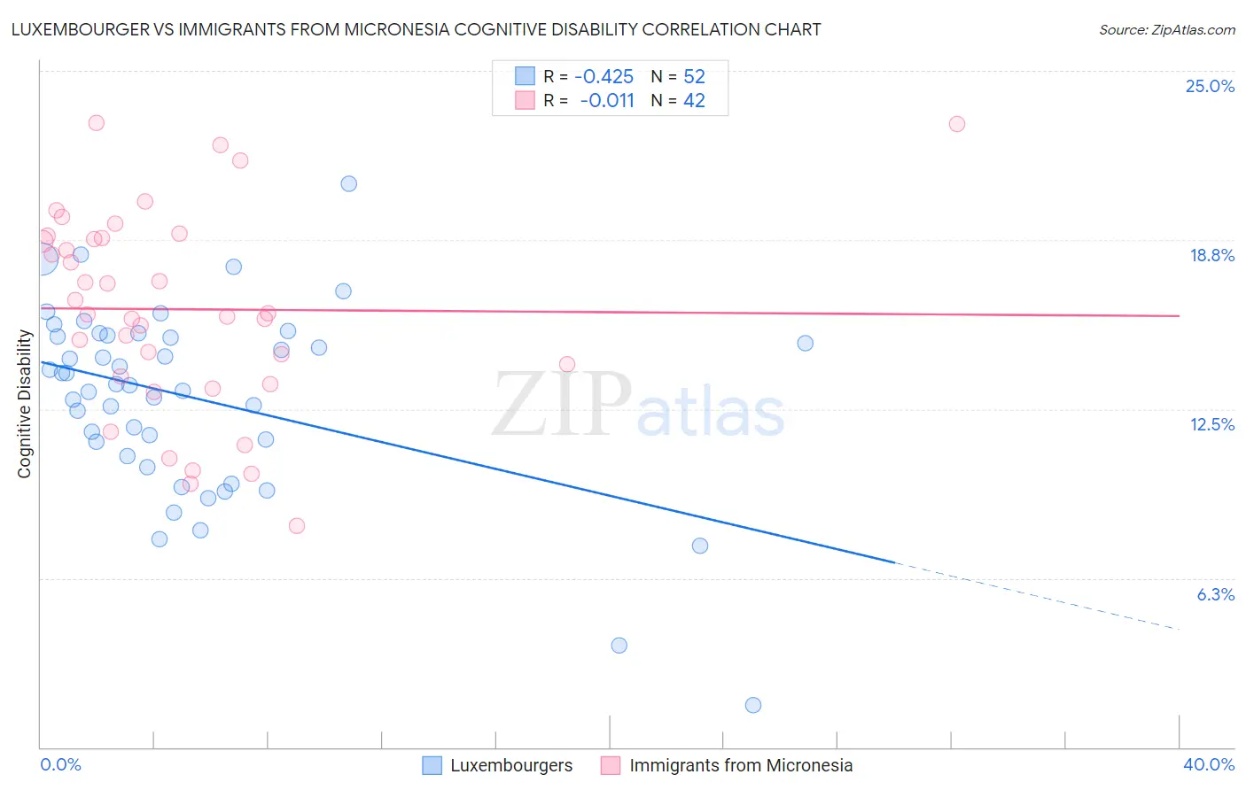 Luxembourger vs Immigrants from Micronesia Cognitive Disability