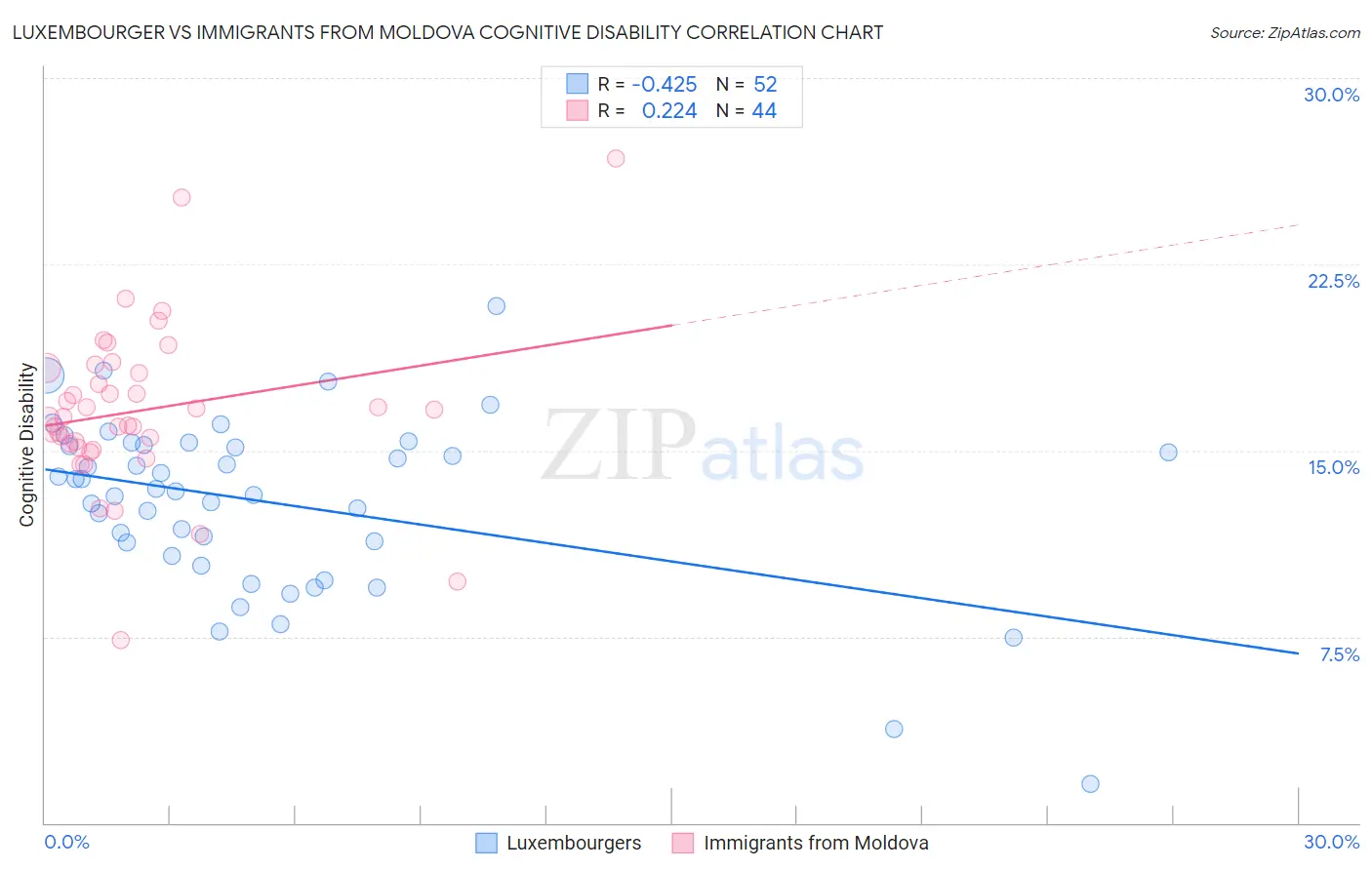 Luxembourger vs Immigrants from Moldova Cognitive Disability