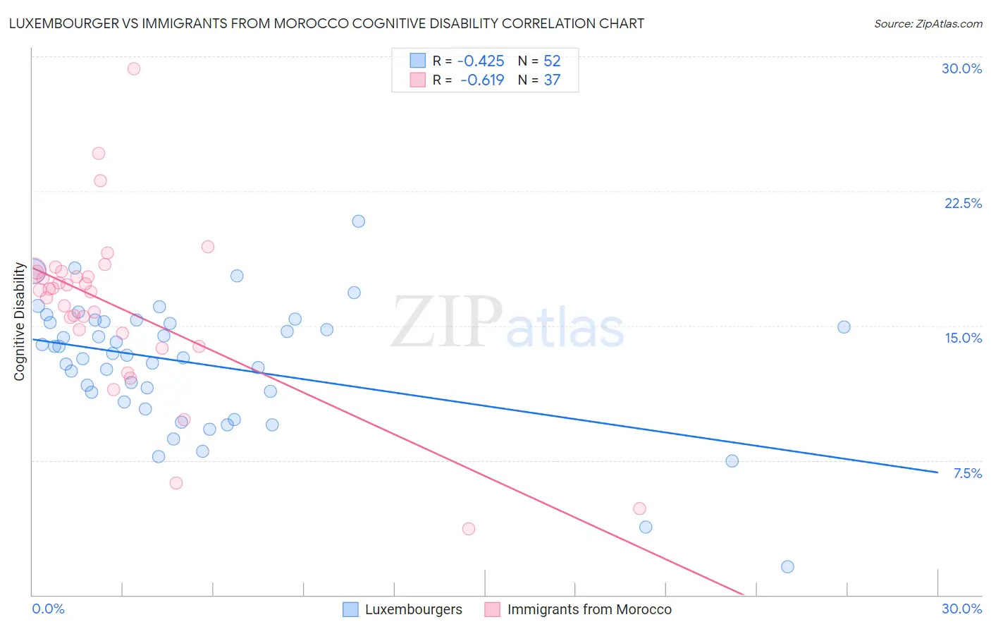 Luxembourger vs Immigrants from Morocco Cognitive Disability
