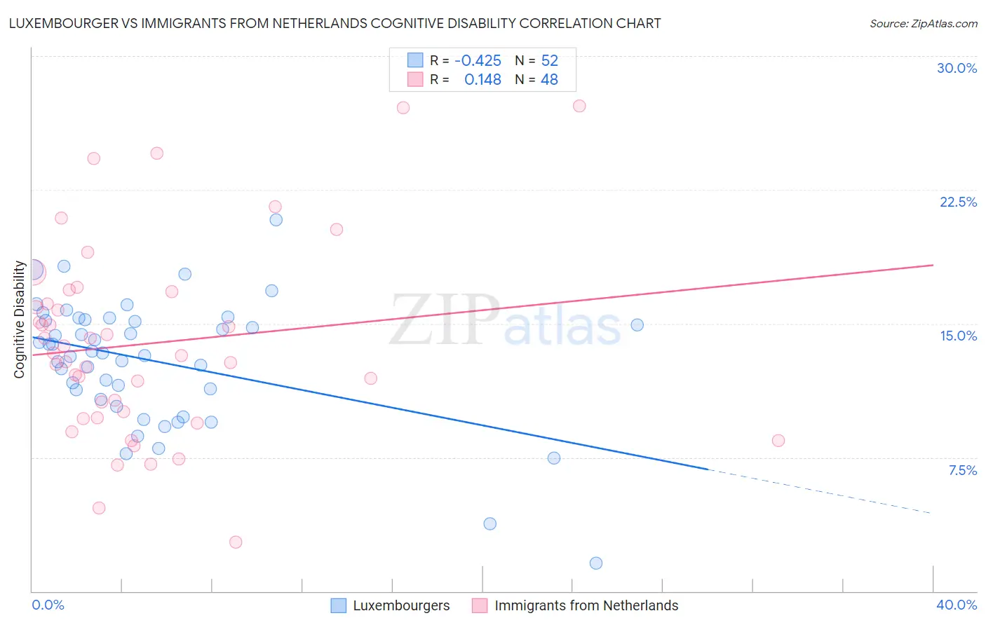 Luxembourger vs Immigrants from Netherlands Cognitive Disability