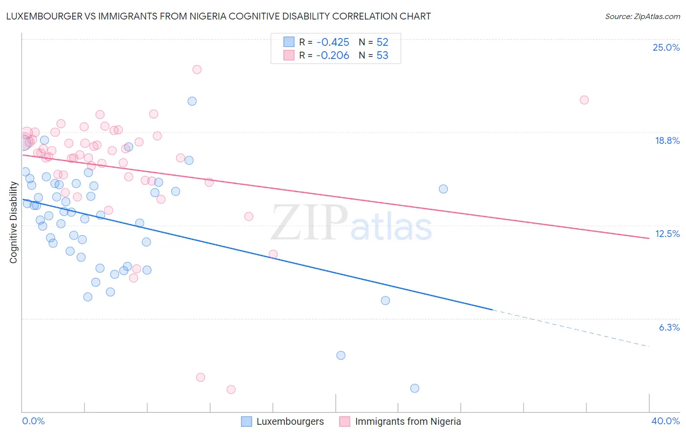 Luxembourger vs Immigrants from Nigeria Cognitive Disability