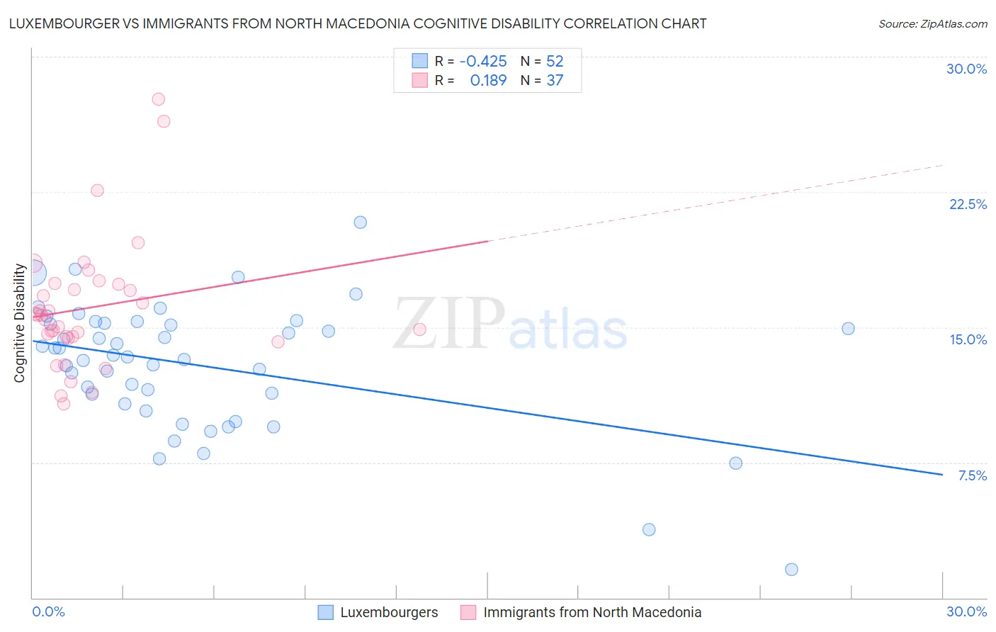 Luxembourger vs Immigrants from North Macedonia Cognitive Disability