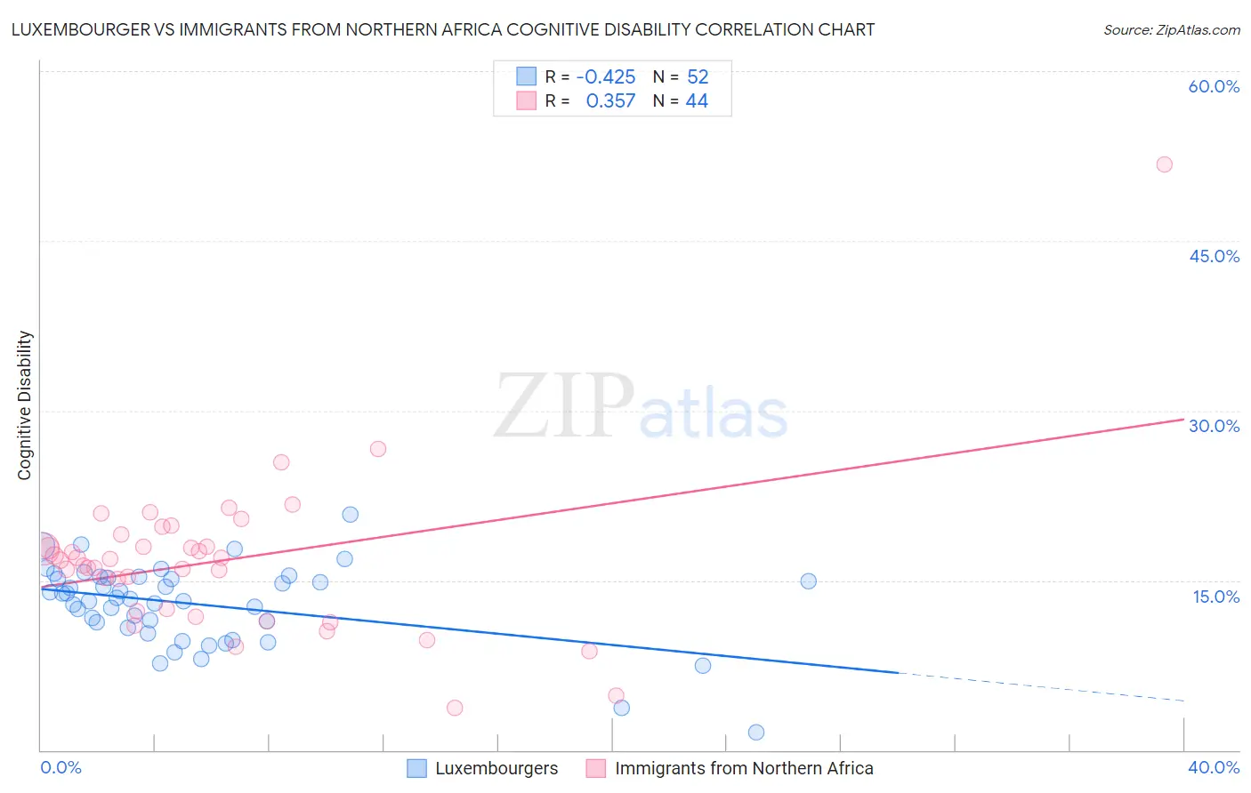 Luxembourger vs Immigrants from Northern Africa Cognitive Disability