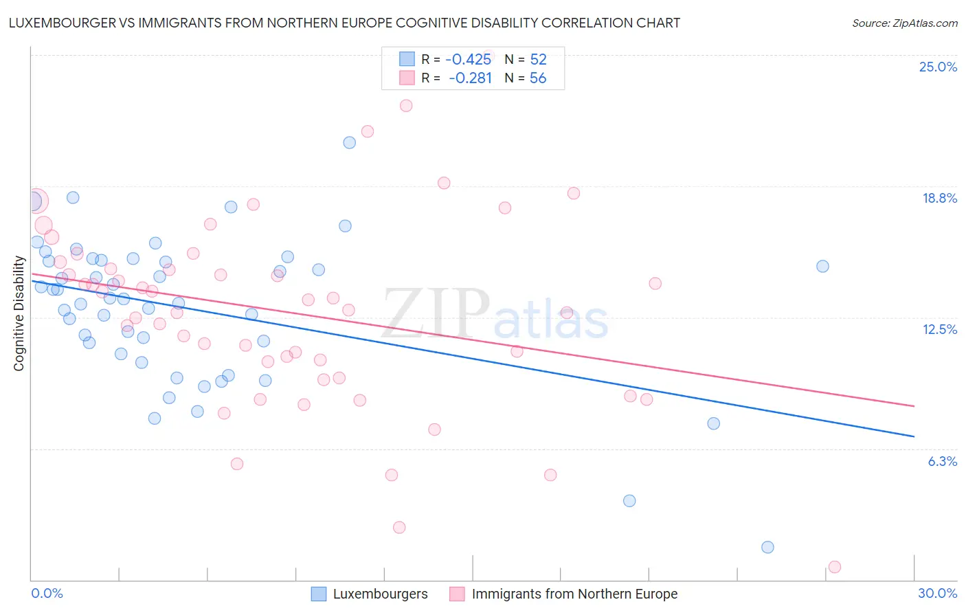 Luxembourger vs Immigrants from Northern Europe Cognitive Disability