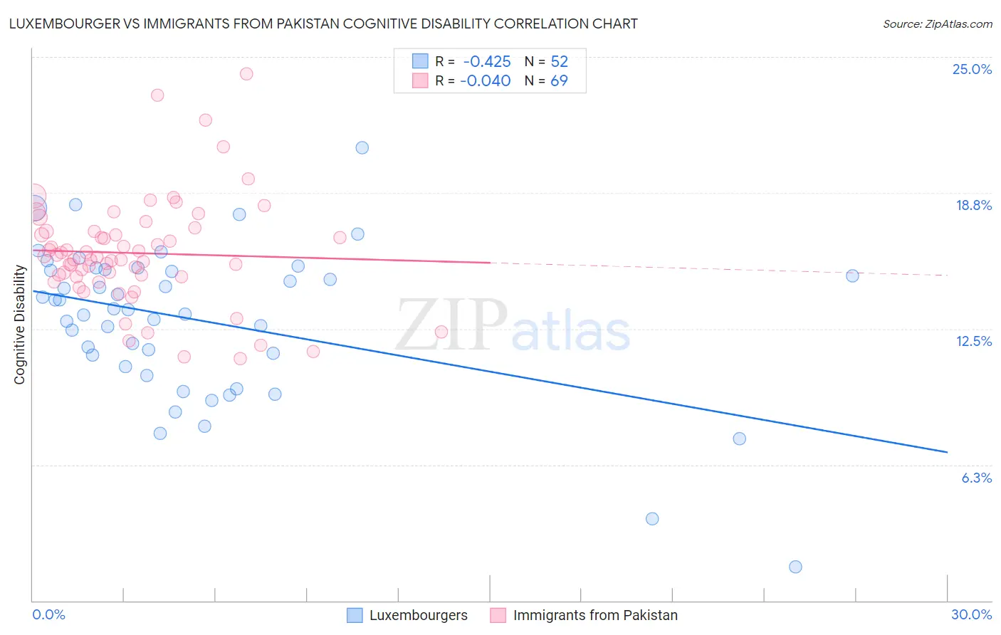 Luxembourger vs Immigrants from Pakistan Cognitive Disability