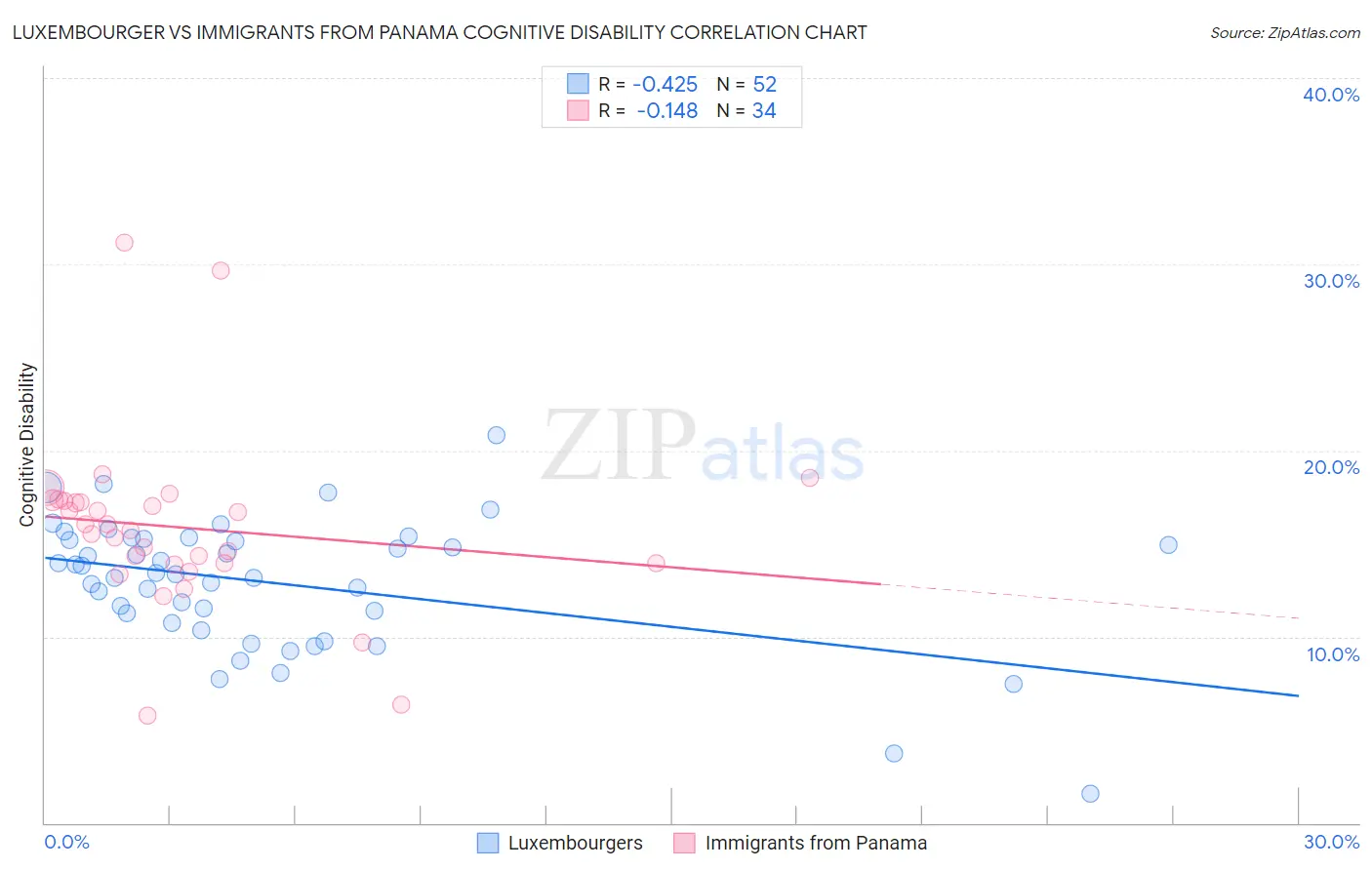 Luxembourger vs Immigrants from Panama Cognitive Disability
