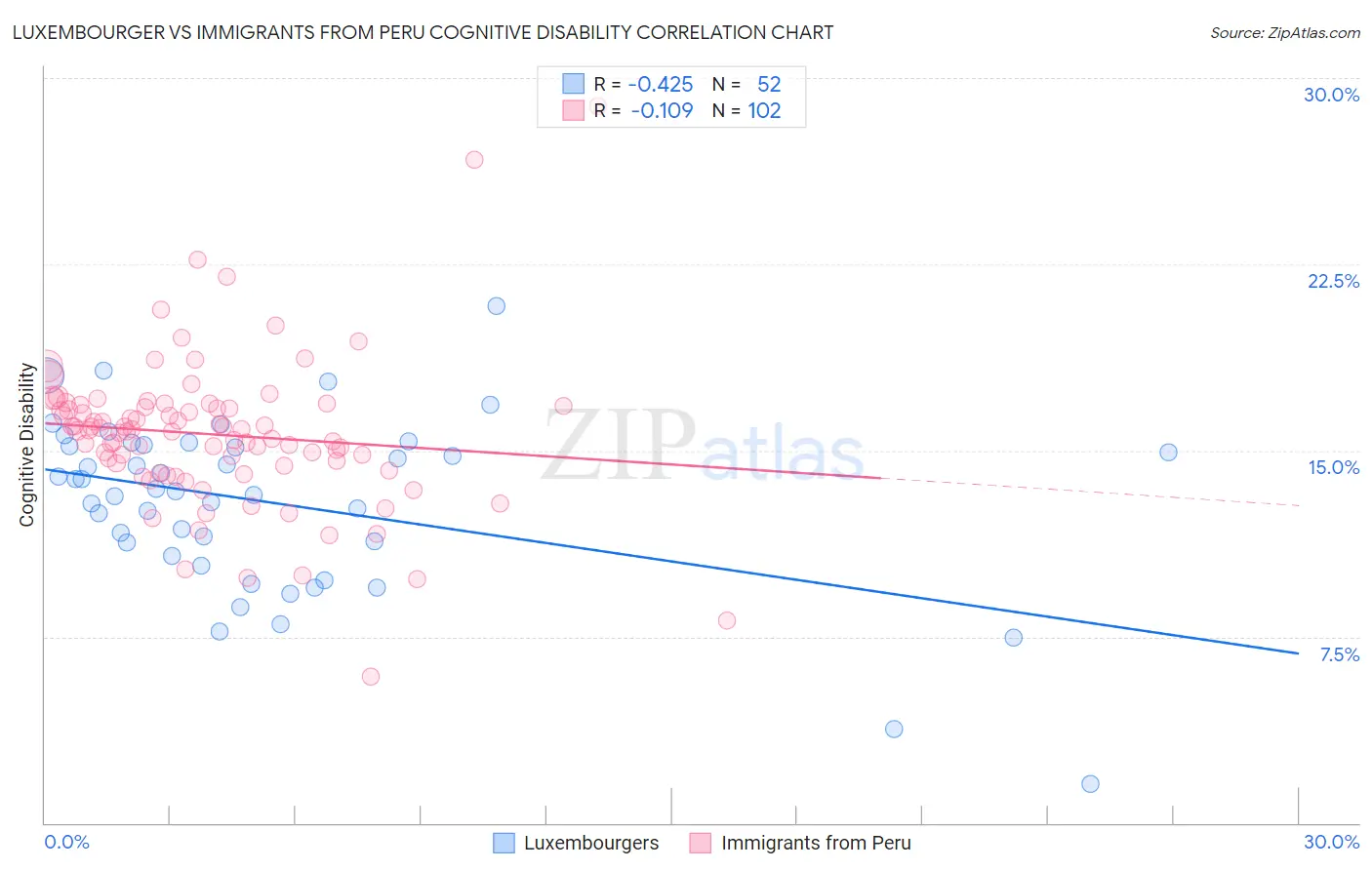 Luxembourger vs Immigrants from Peru Cognitive Disability