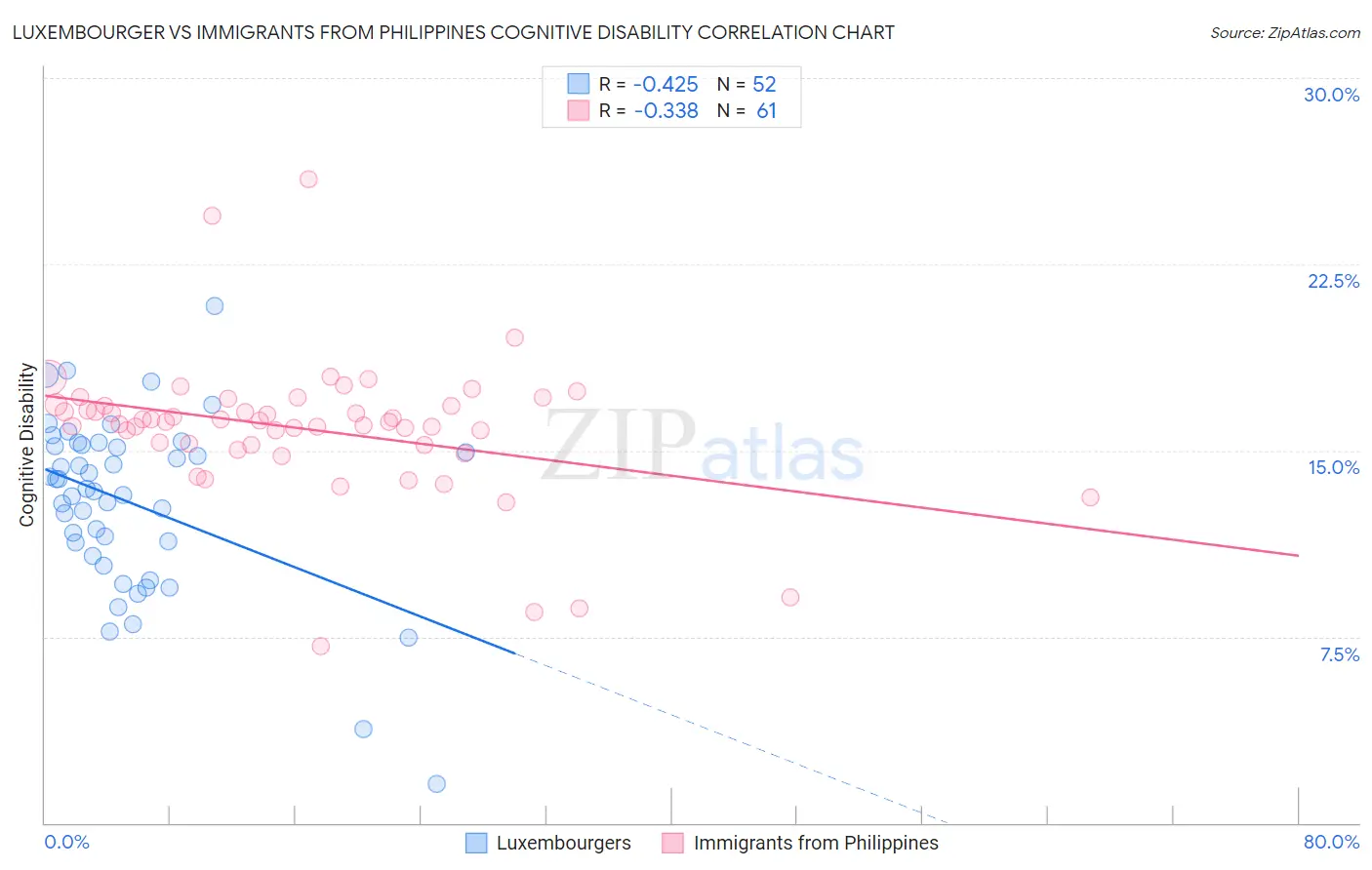 Luxembourger vs Immigrants from Philippines Cognitive Disability