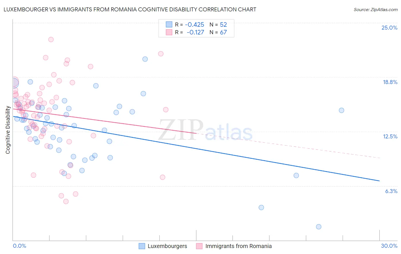 Luxembourger vs Immigrants from Romania Cognitive Disability