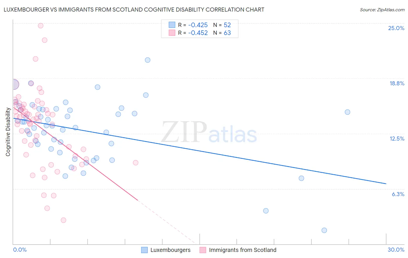 Luxembourger vs Immigrants from Scotland Cognitive Disability