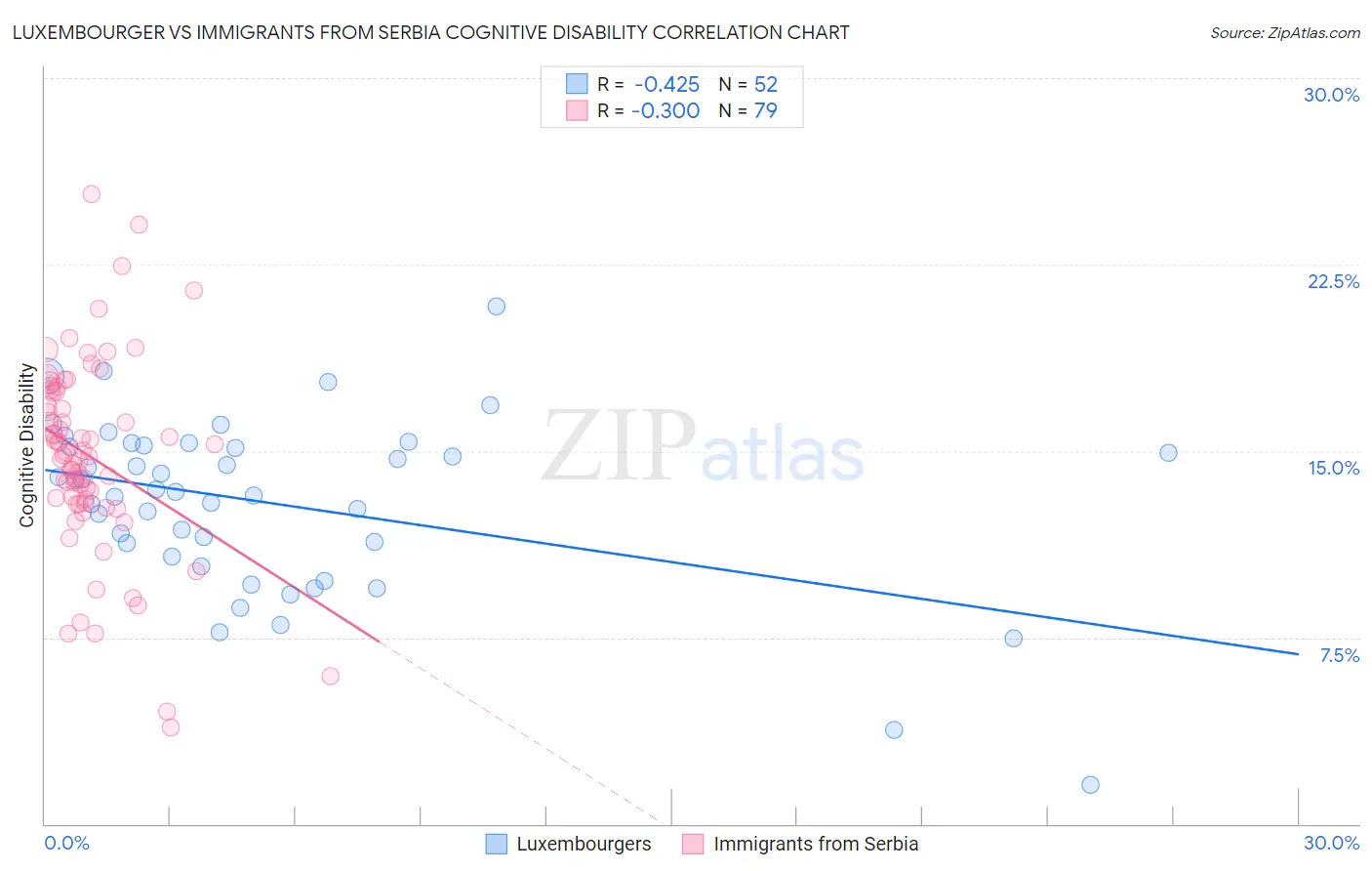 Luxembourger vs Immigrants from Serbia Cognitive Disability