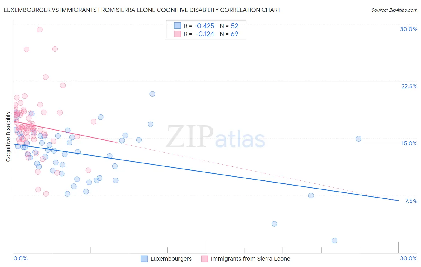 Luxembourger vs Immigrants from Sierra Leone Cognitive Disability
