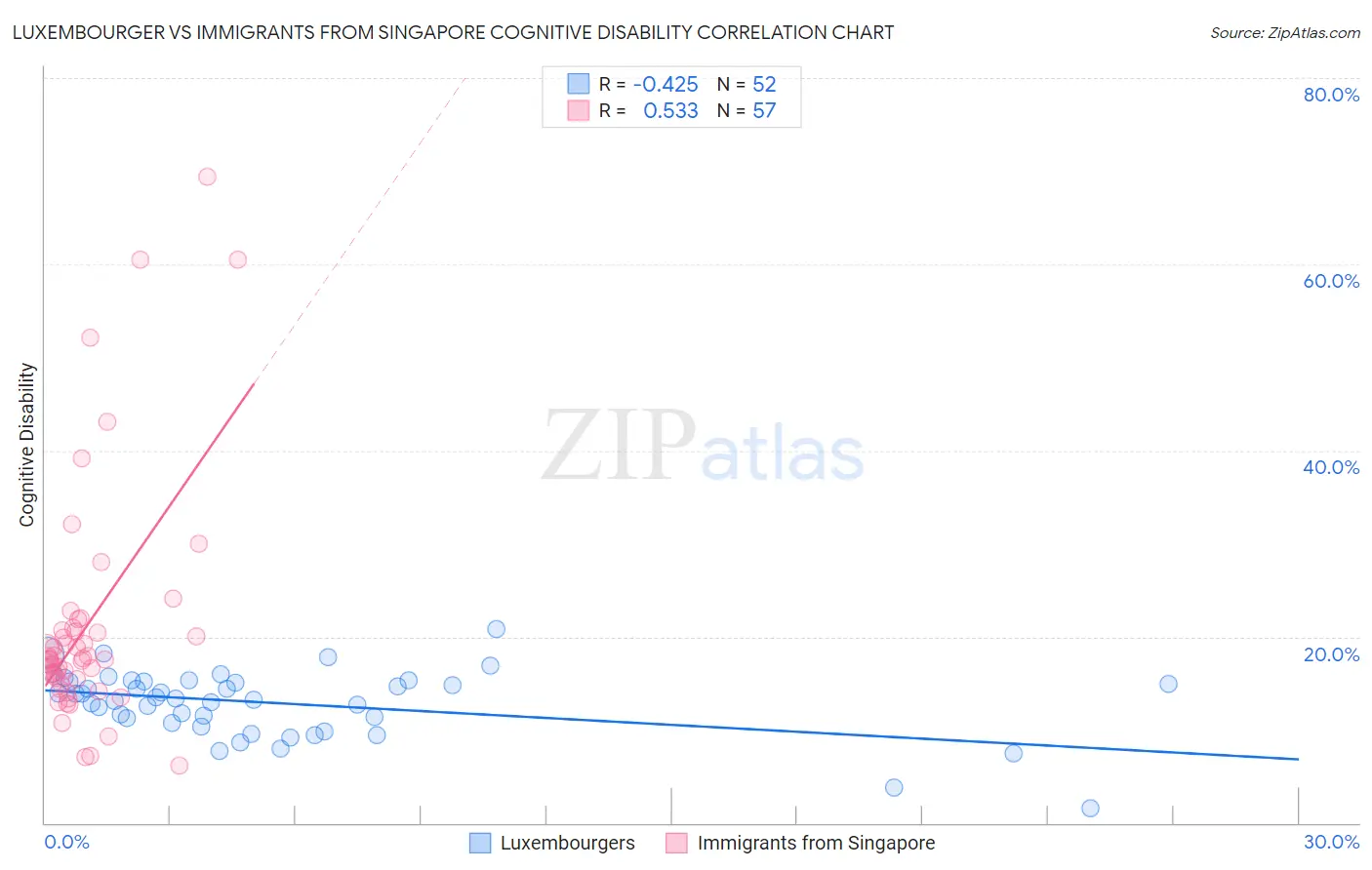 Luxembourger vs Immigrants from Singapore Cognitive Disability