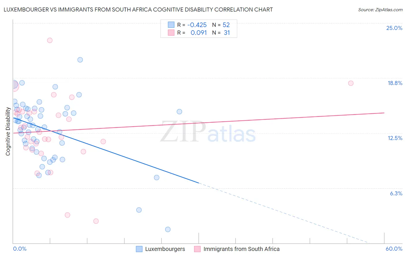 Luxembourger vs Immigrants from South Africa Cognitive Disability