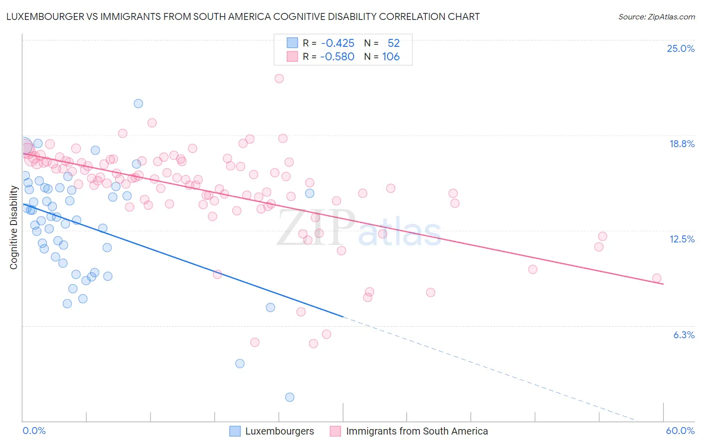 Luxembourger vs Immigrants from South America Cognitive Disability