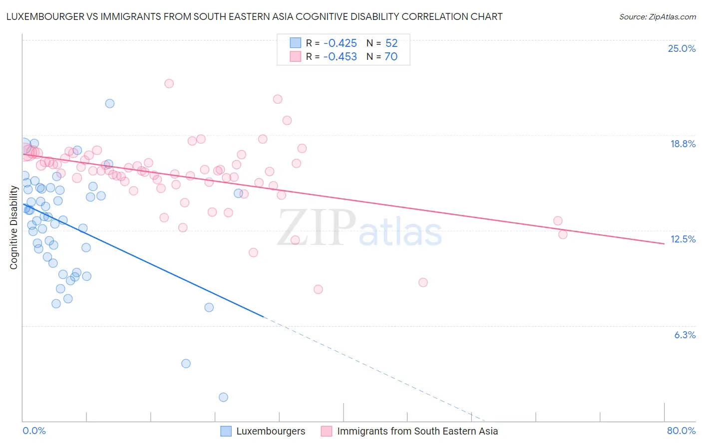 Luxembourger vs Immigrants from South Eastern Asia Cognitive Disability