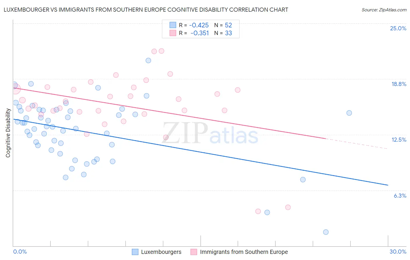 Luxembourger vs Immigrants from Southern Europe Cognitive Disability