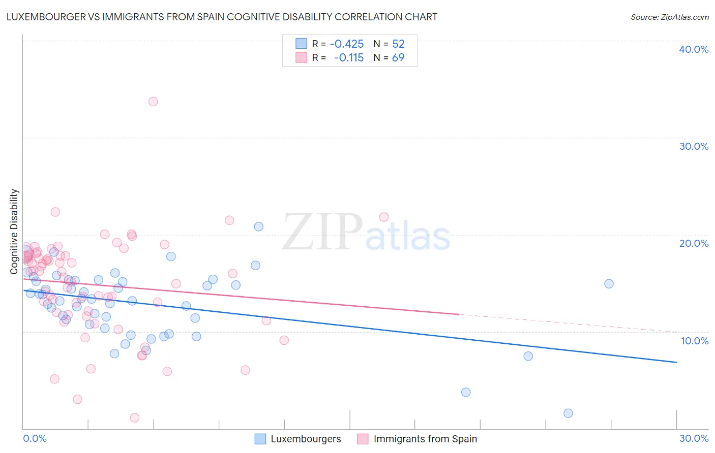 Luxembourger vs Immigrants from Spain Cognitive Disability
