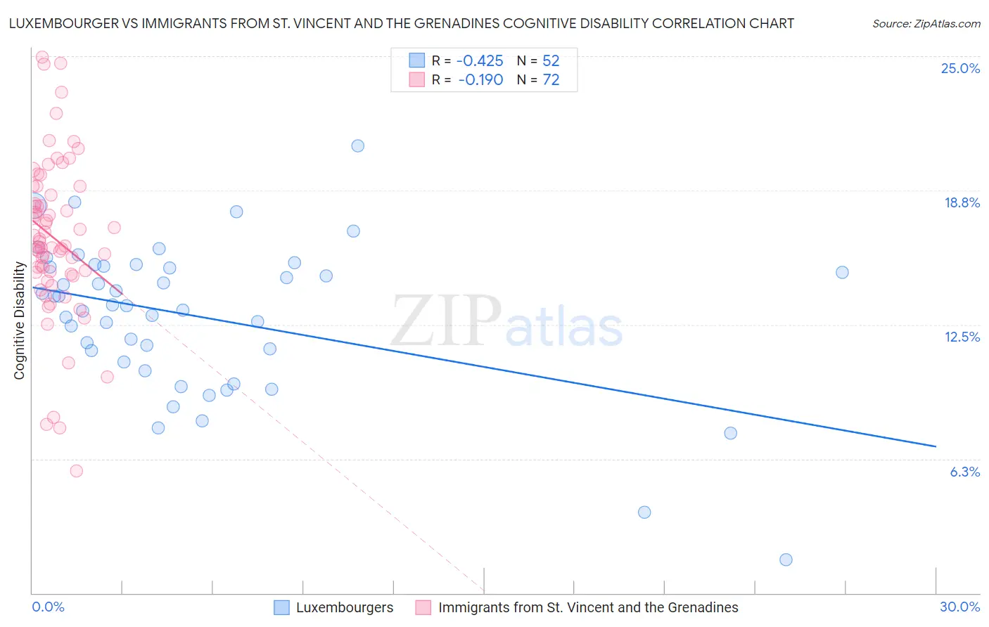 Luxembourger vs Immigrants from St. Vincent and the Grenadines Cognitive Disability