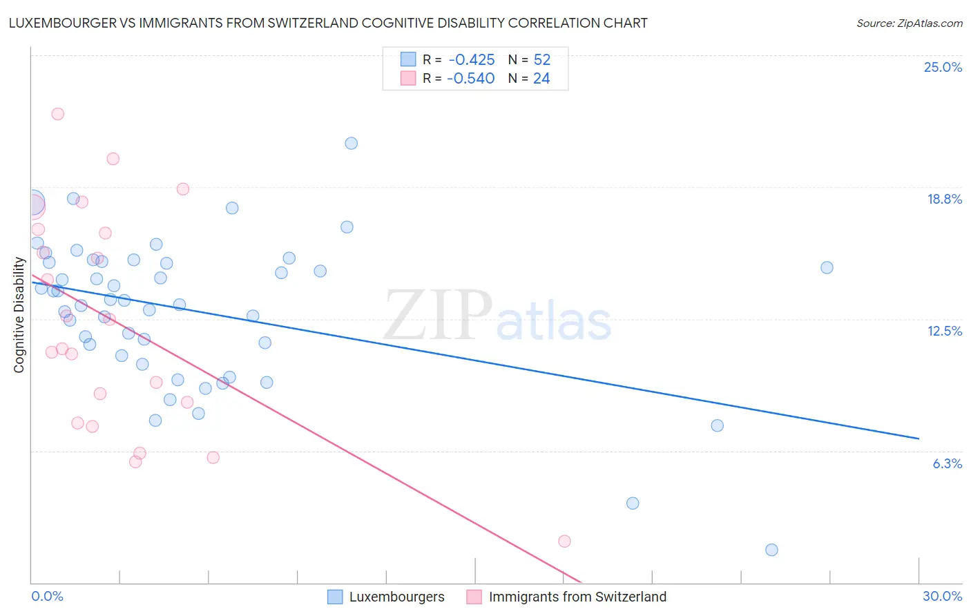 Luxembourger vs Immigrants from Switzerland Cognitive Disability