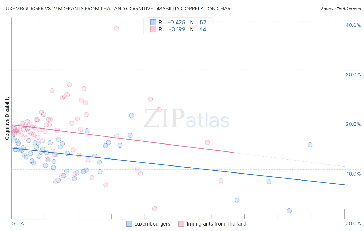 Luxembourger vs Immigrants from Thailand Cognitive Disability