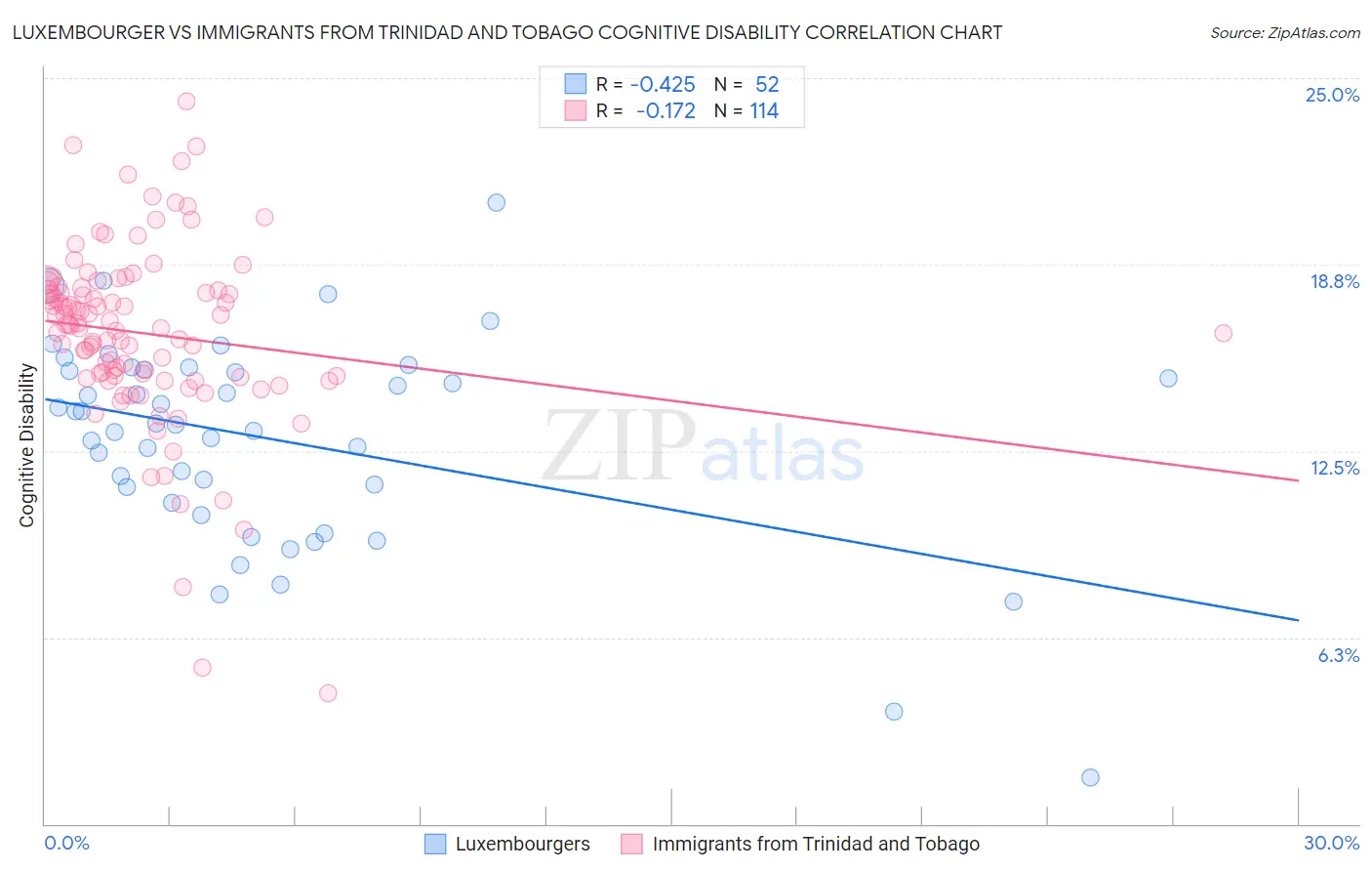 Luxembourger vs Immigrants from Trinidad and Tobago Cognitive Disability