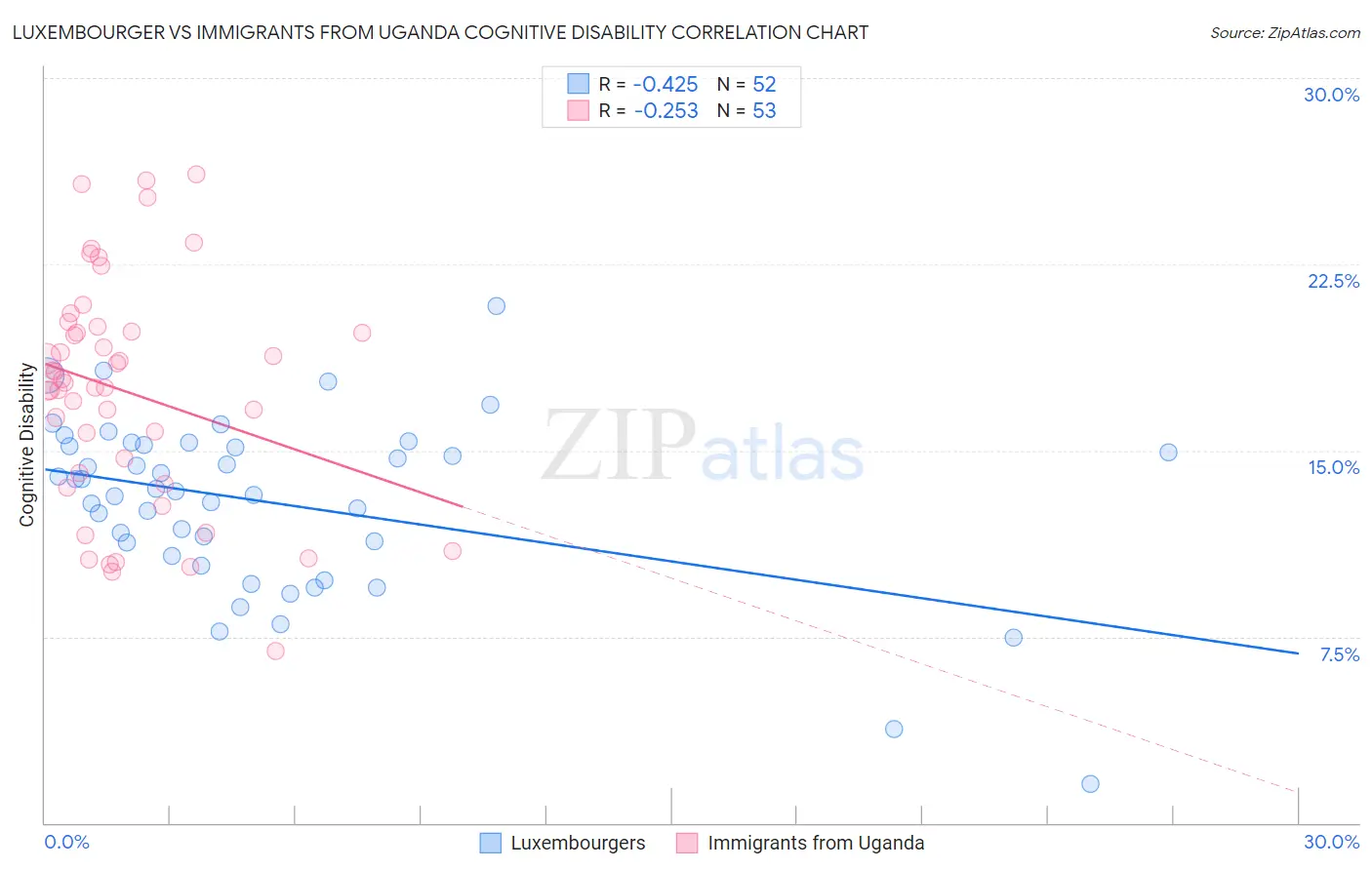 Luxembourger vs Immigrants from Uganda Cognitive Disability