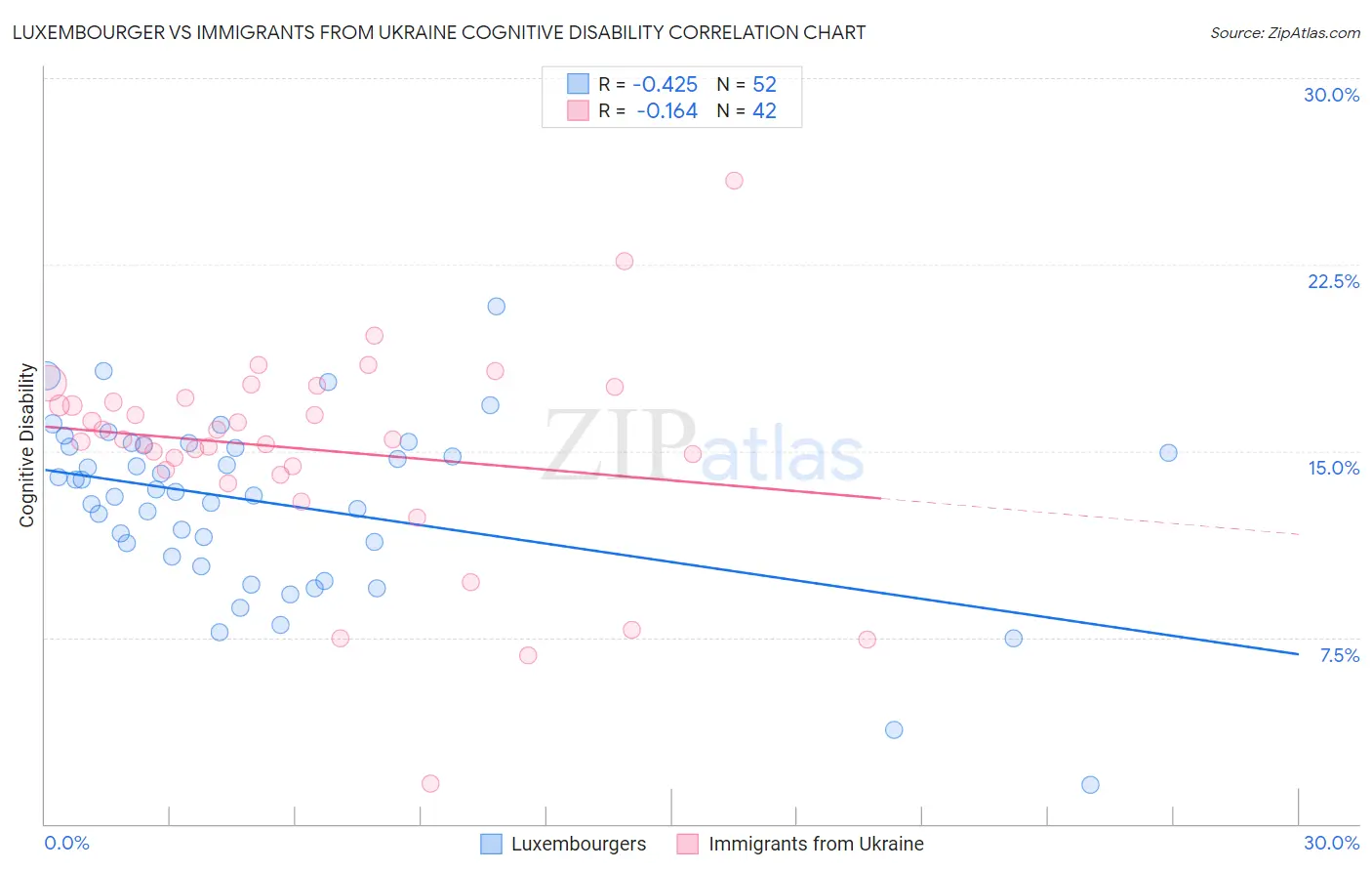 Luxembourger vs Immigrants from Ukraine Cognitive Disability