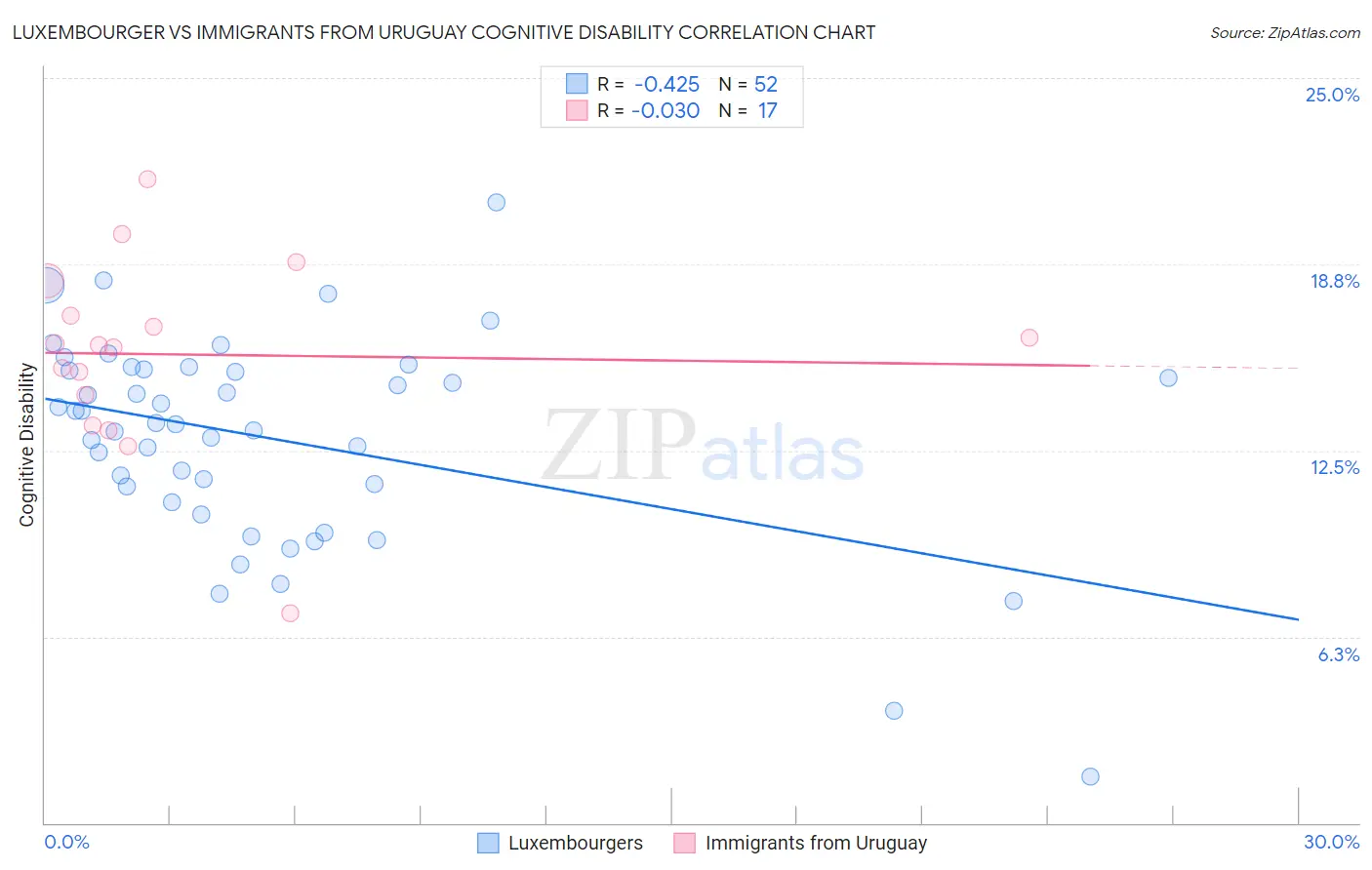 Luxembourger vs Immigrants from Uruguay Cognitive Disability