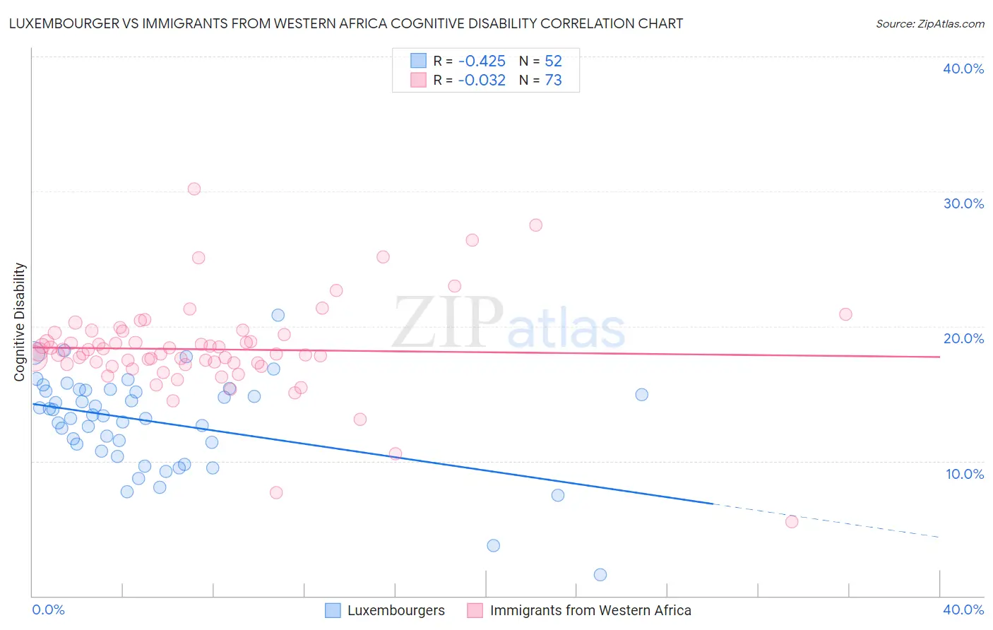 Luxembourger vs Immigrants from Western Africa Cognitive Disability