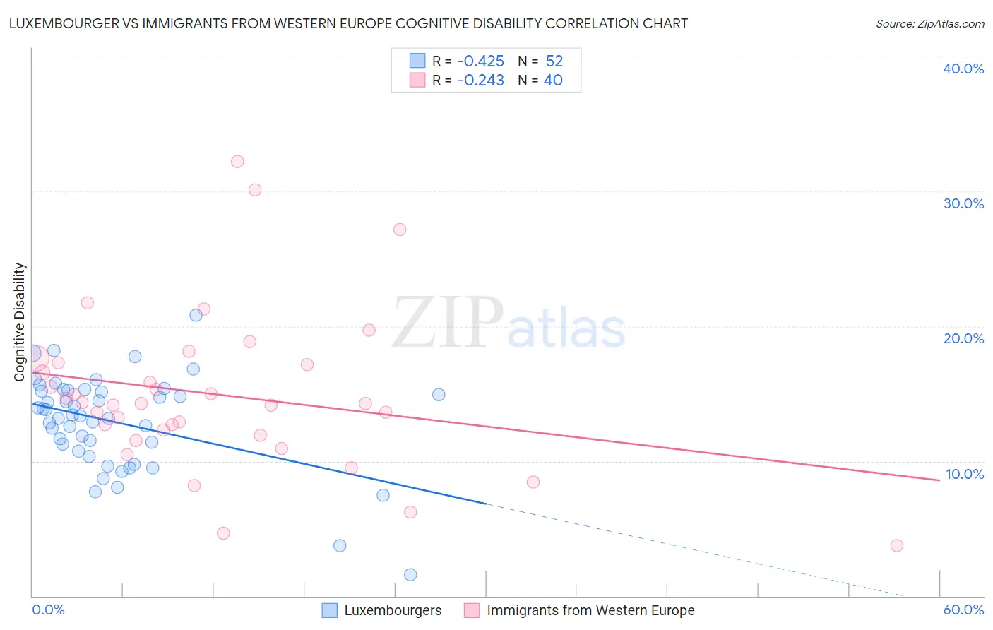Luxembourger vs Immigrants from Western Europe Cognitive Disability