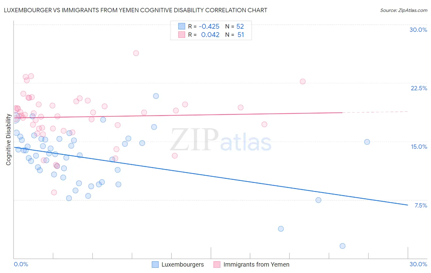 Luxembourger vs Immigrants from Yemen Cognitive Disability