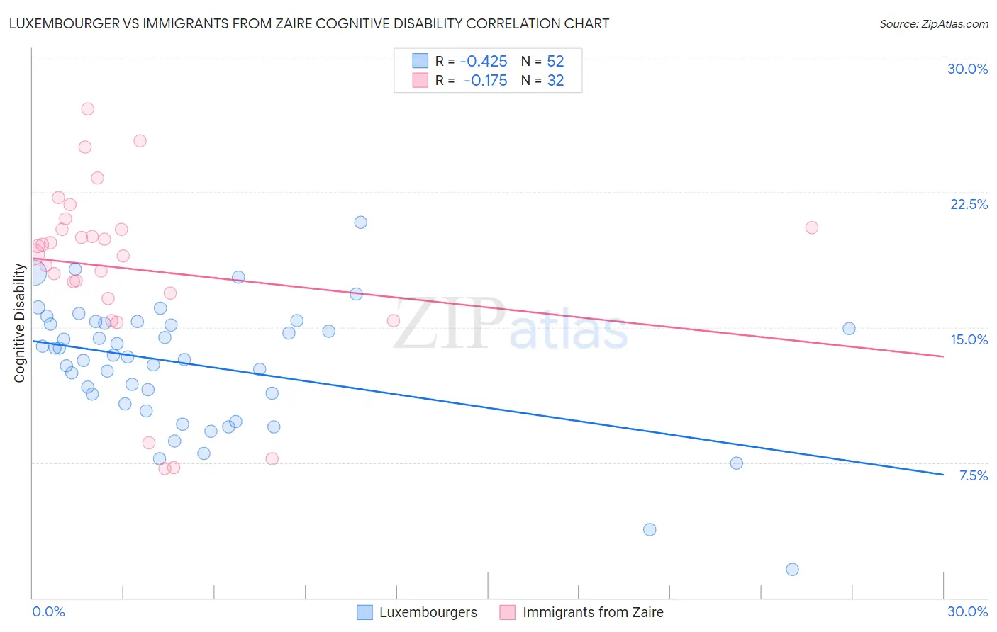 Luxembourger vs Immigrants from Zaire Cognitive Disability