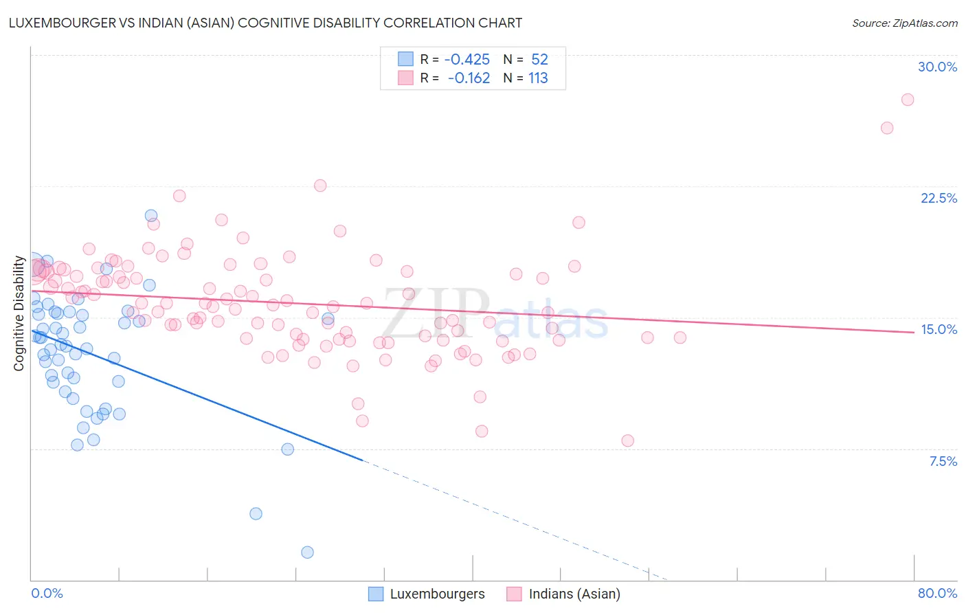Luxembourger vs Indian (Asian) Cognitive Disability