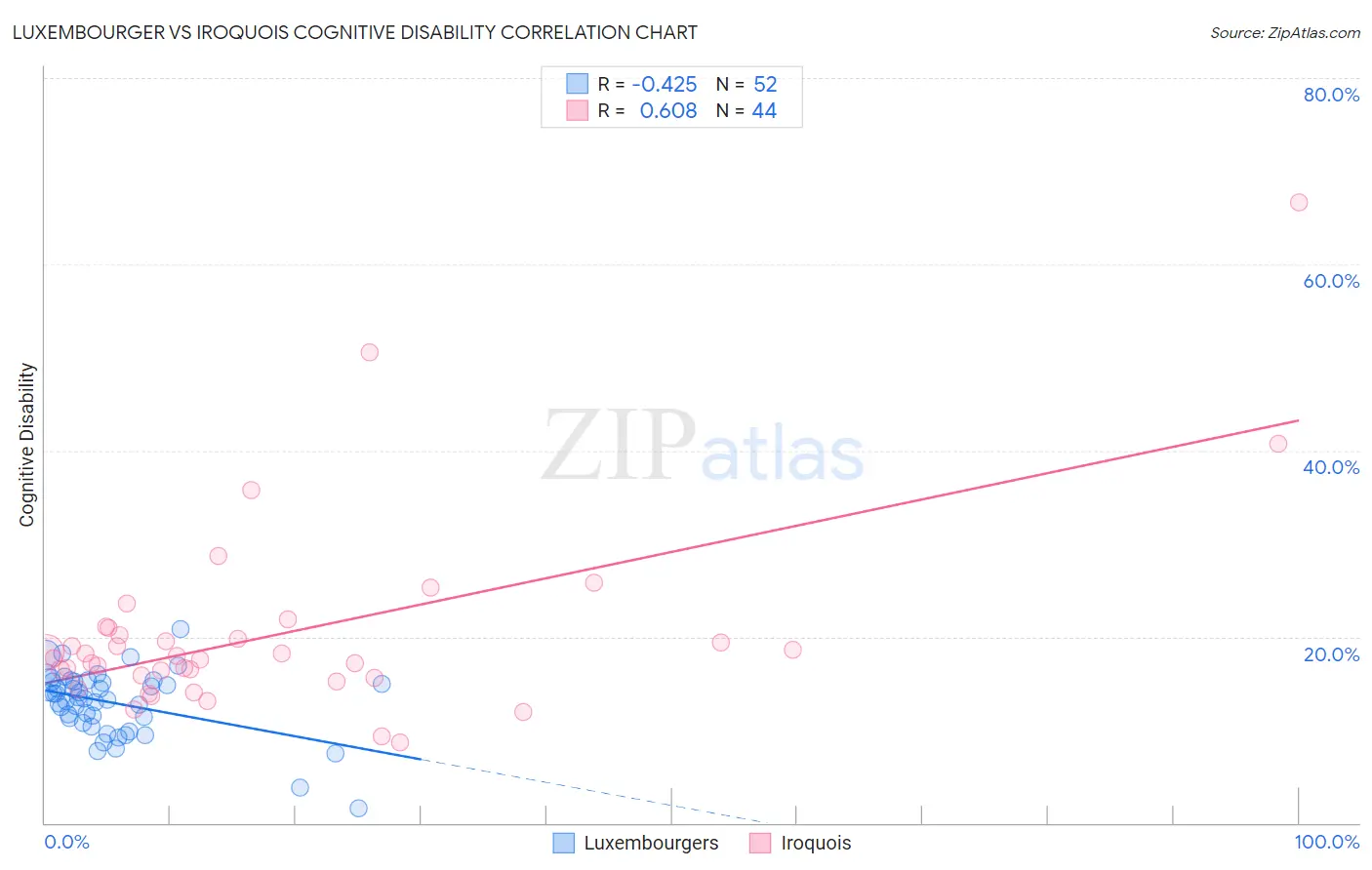 Luxembourger vs Iroquois Cognitive Disability