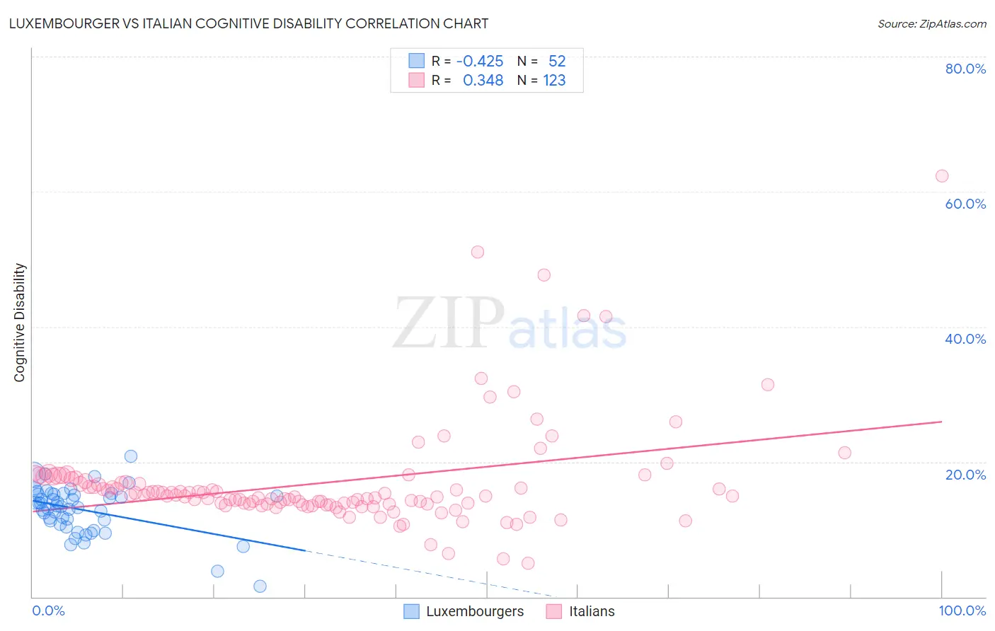 Luxembourger vs Italian Cognitive Disability