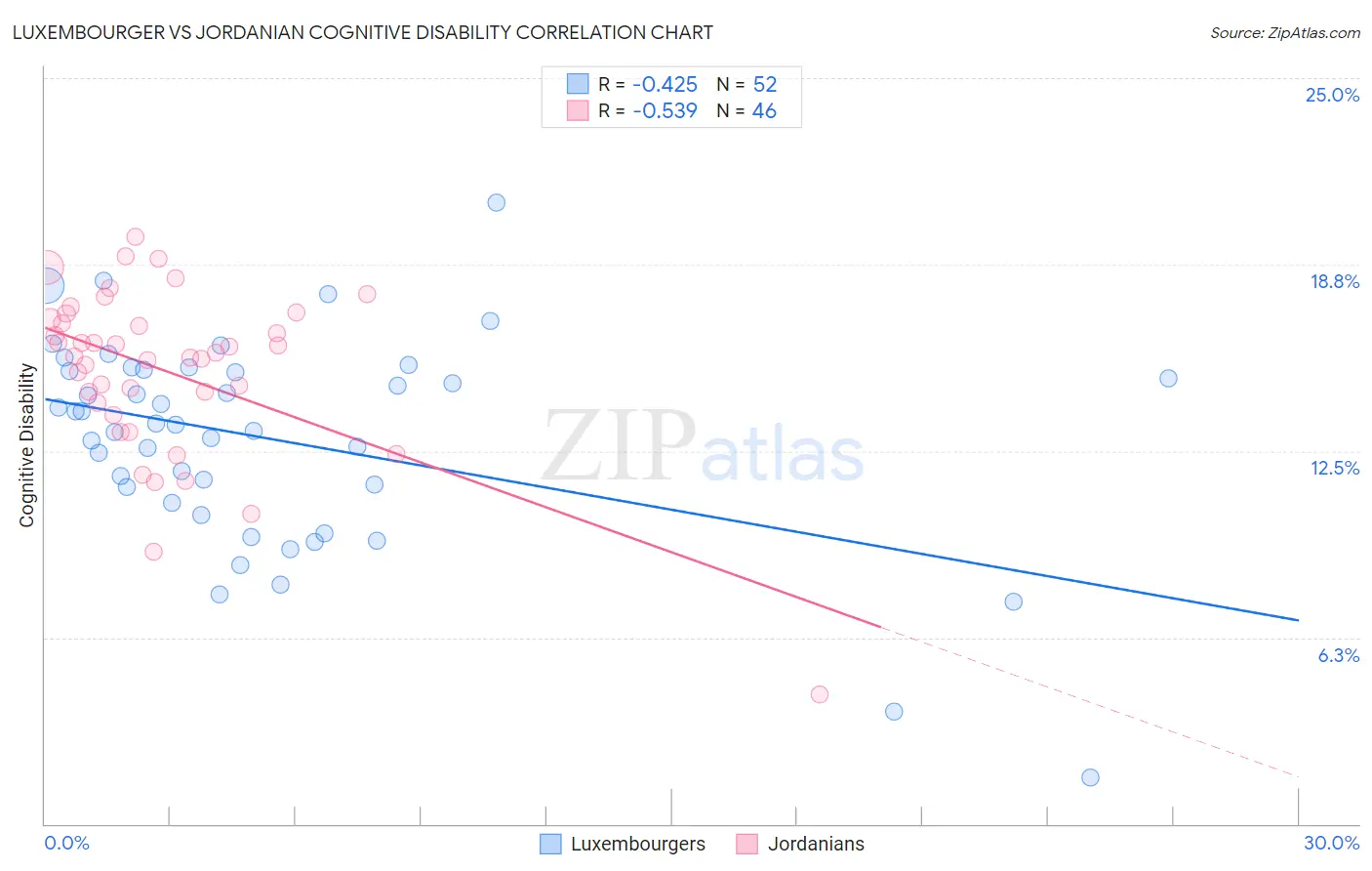 Luxembourger vs Jordanian Cognitive Disability