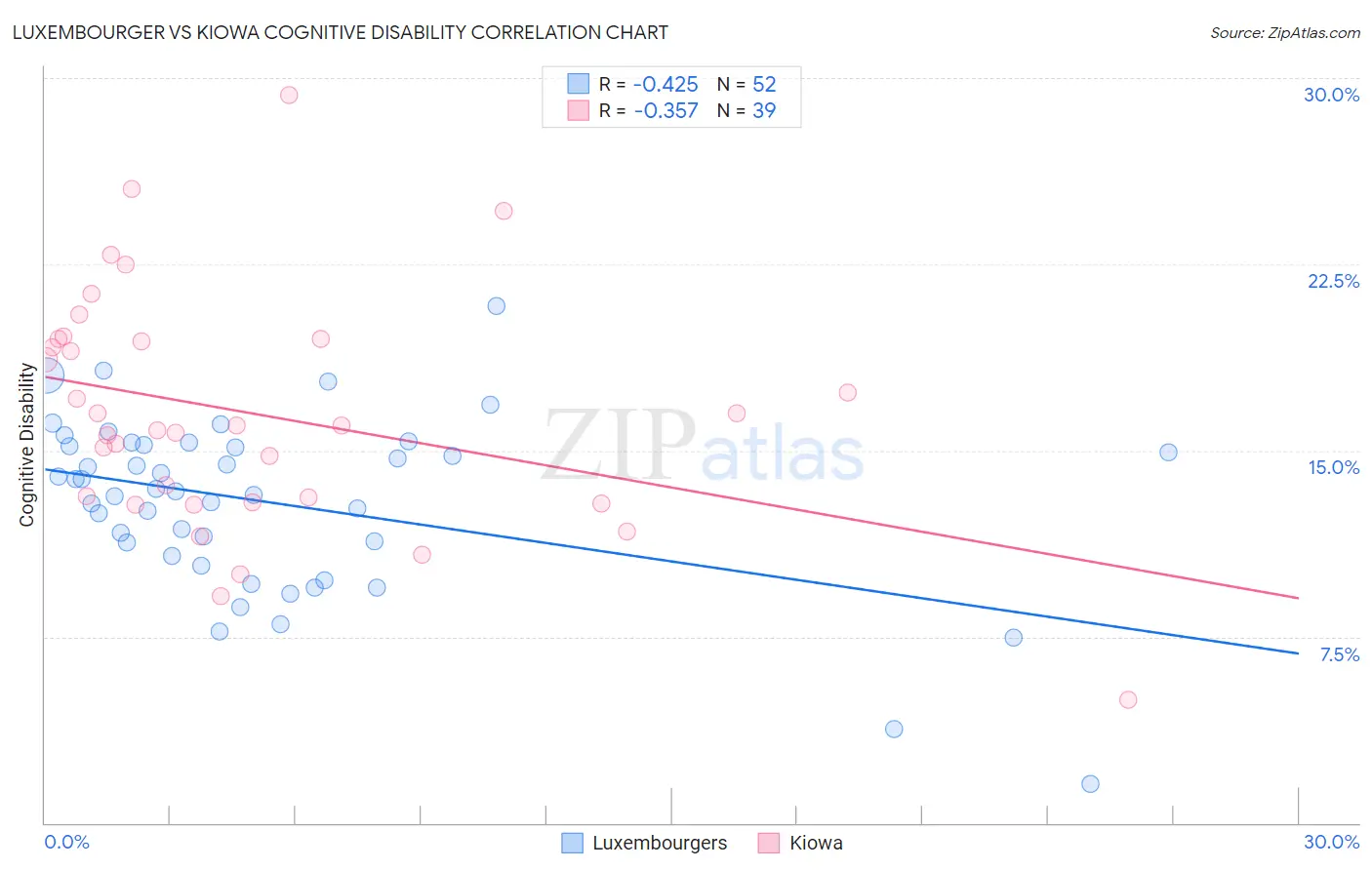 Luxembourger vs Kiowa Cognitive Disability