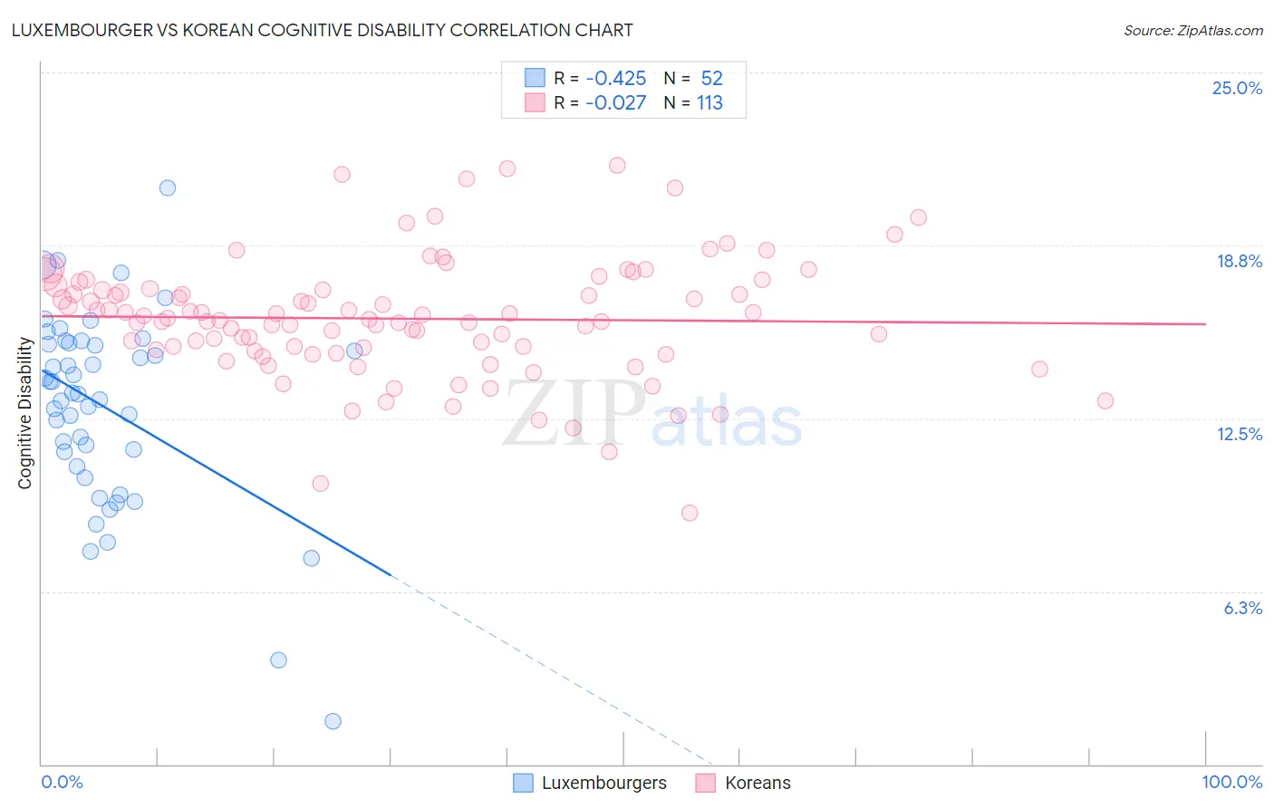 Luxembourger vs Korean Cognitive Disability