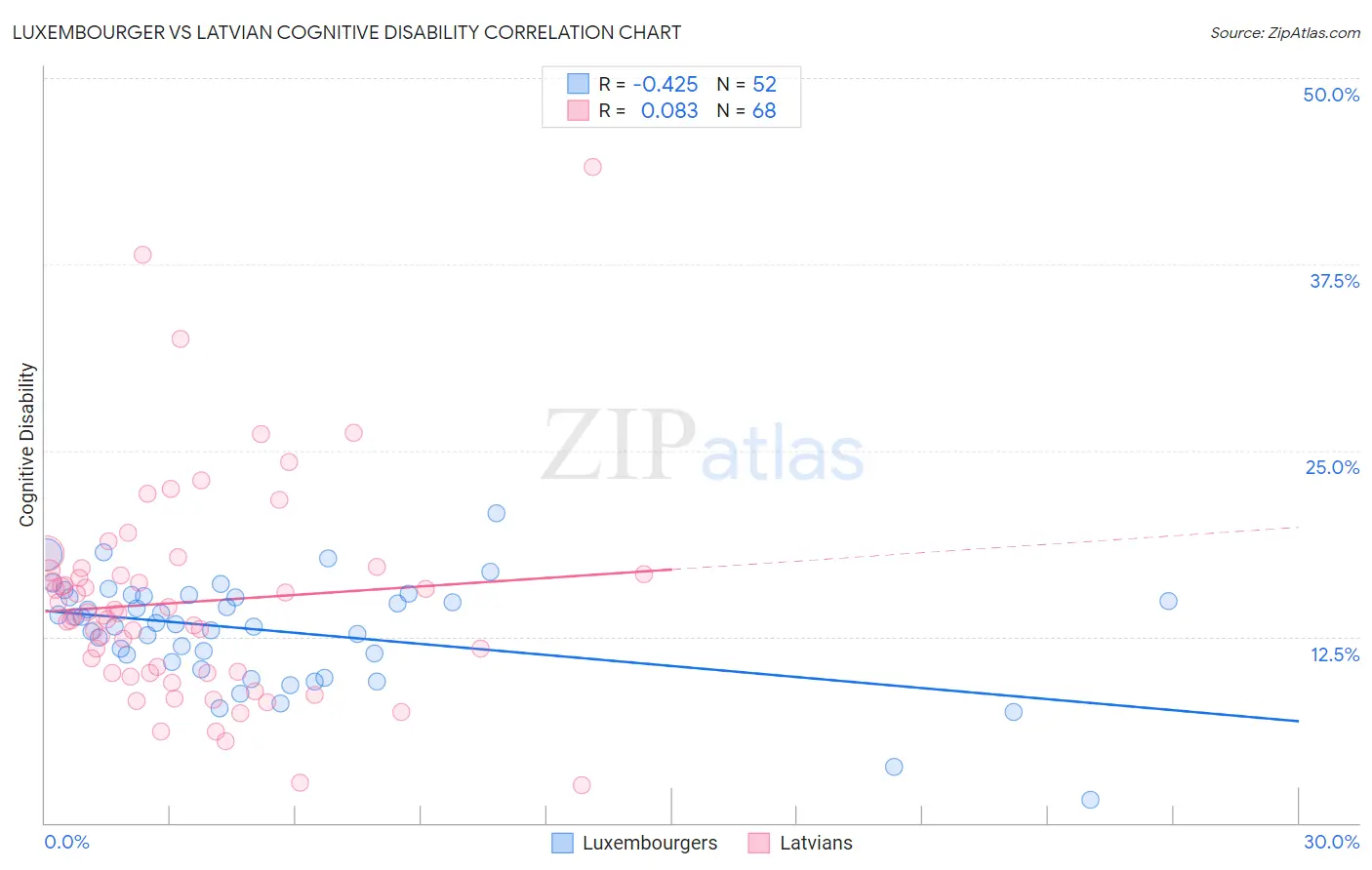 Luxembourger vs Latvian Cognitive Disability