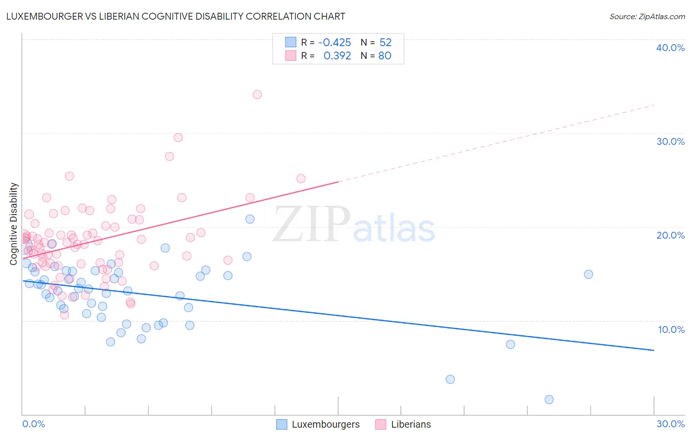 Luxembourger vs Liberian Cognitive Disability