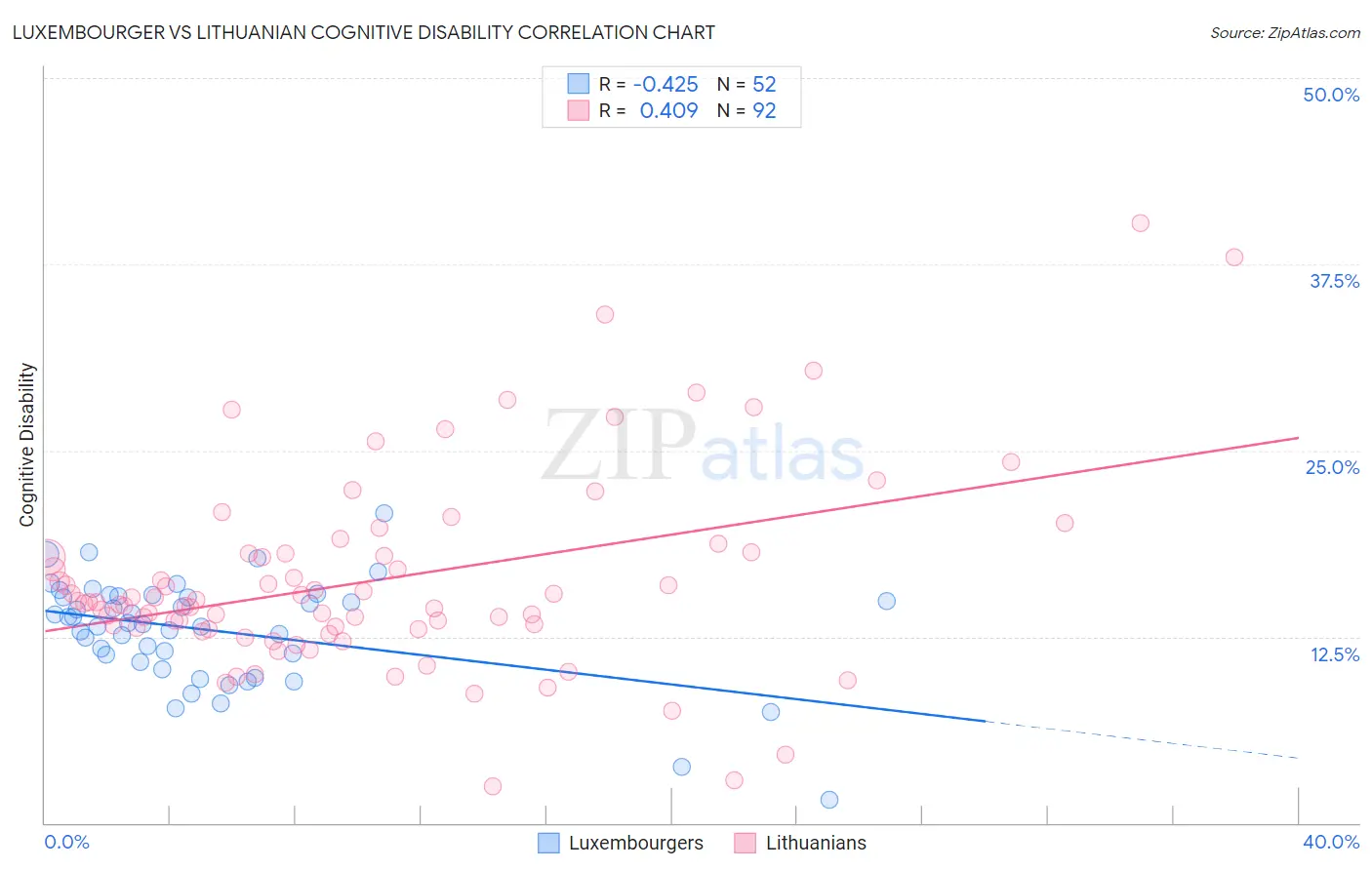 Luxembourger vs Lithuanian Cognitive Disability