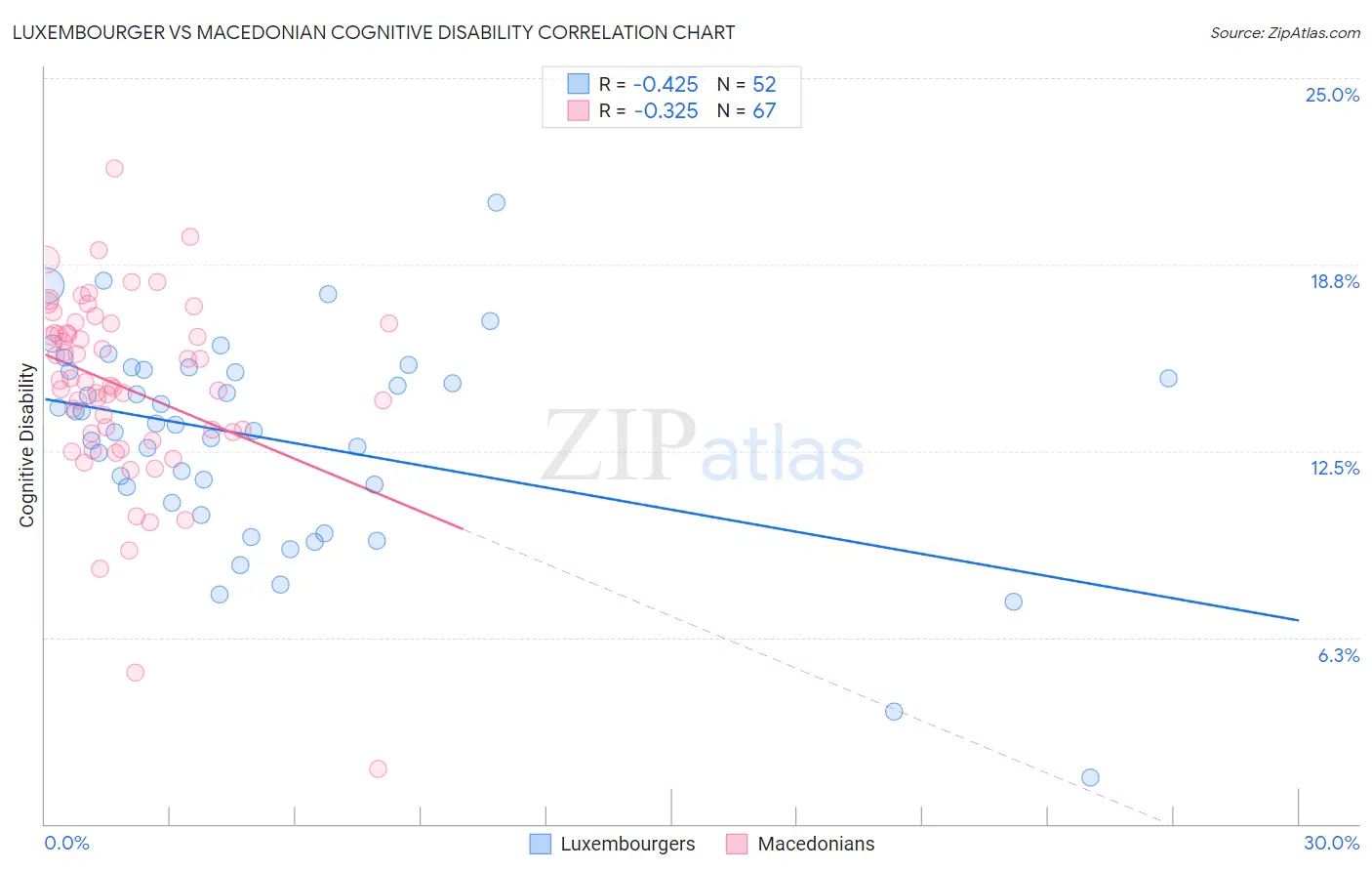 Luxembourger vs Macedonian Cognitive Disability