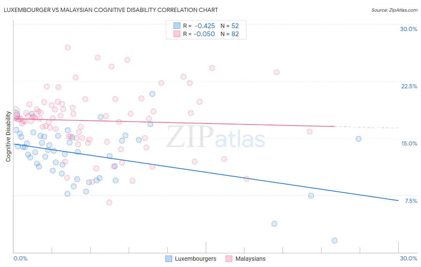 Luxembourger vs Malaysian Cognitive Disability