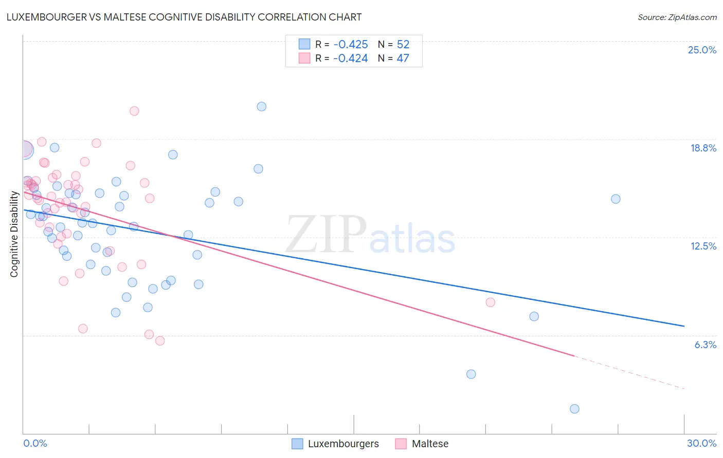 Luxembourger vs Maltese Cognitive Disability