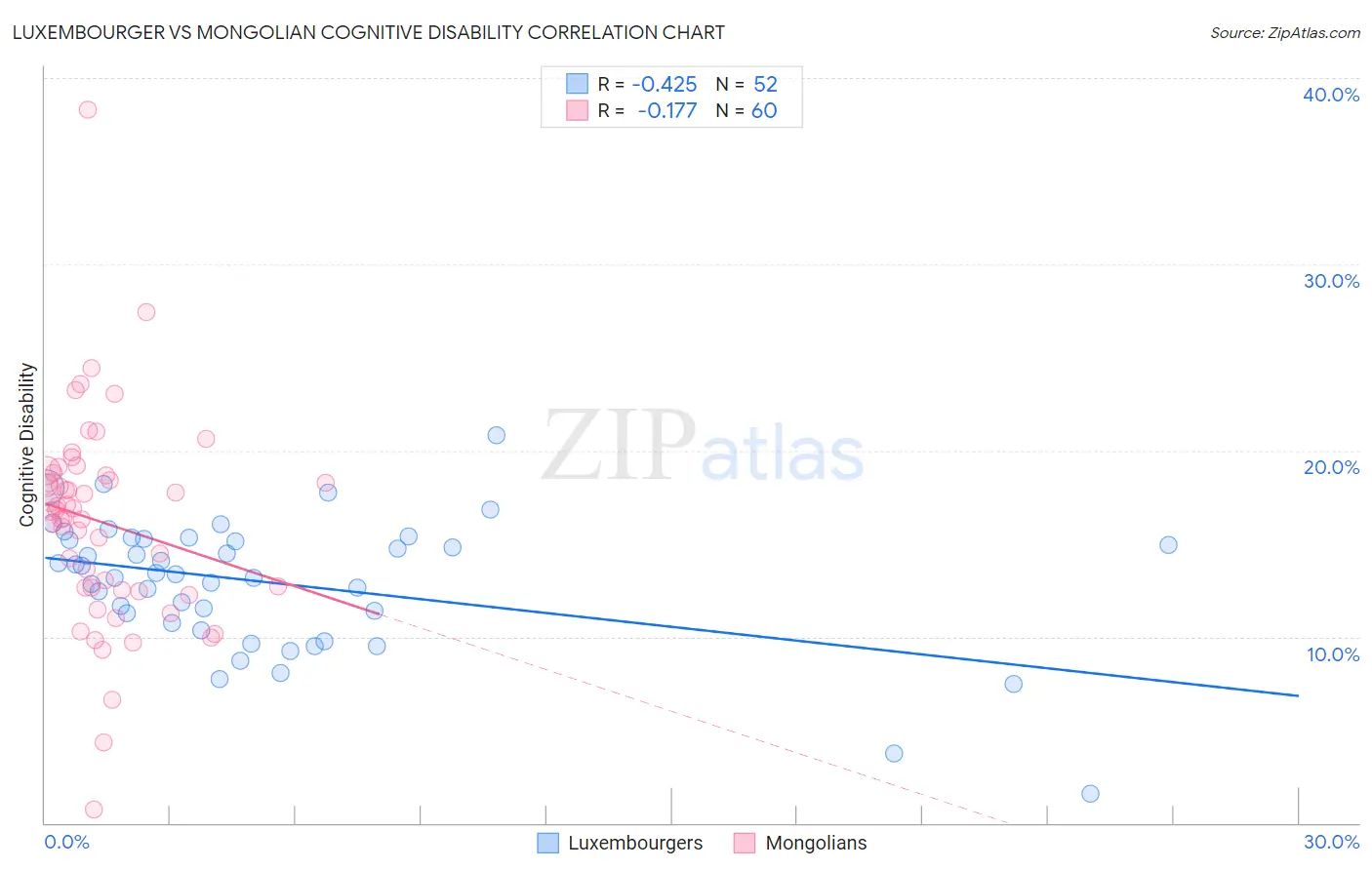 Luxembourger vs Mongolian Cognitive Disability