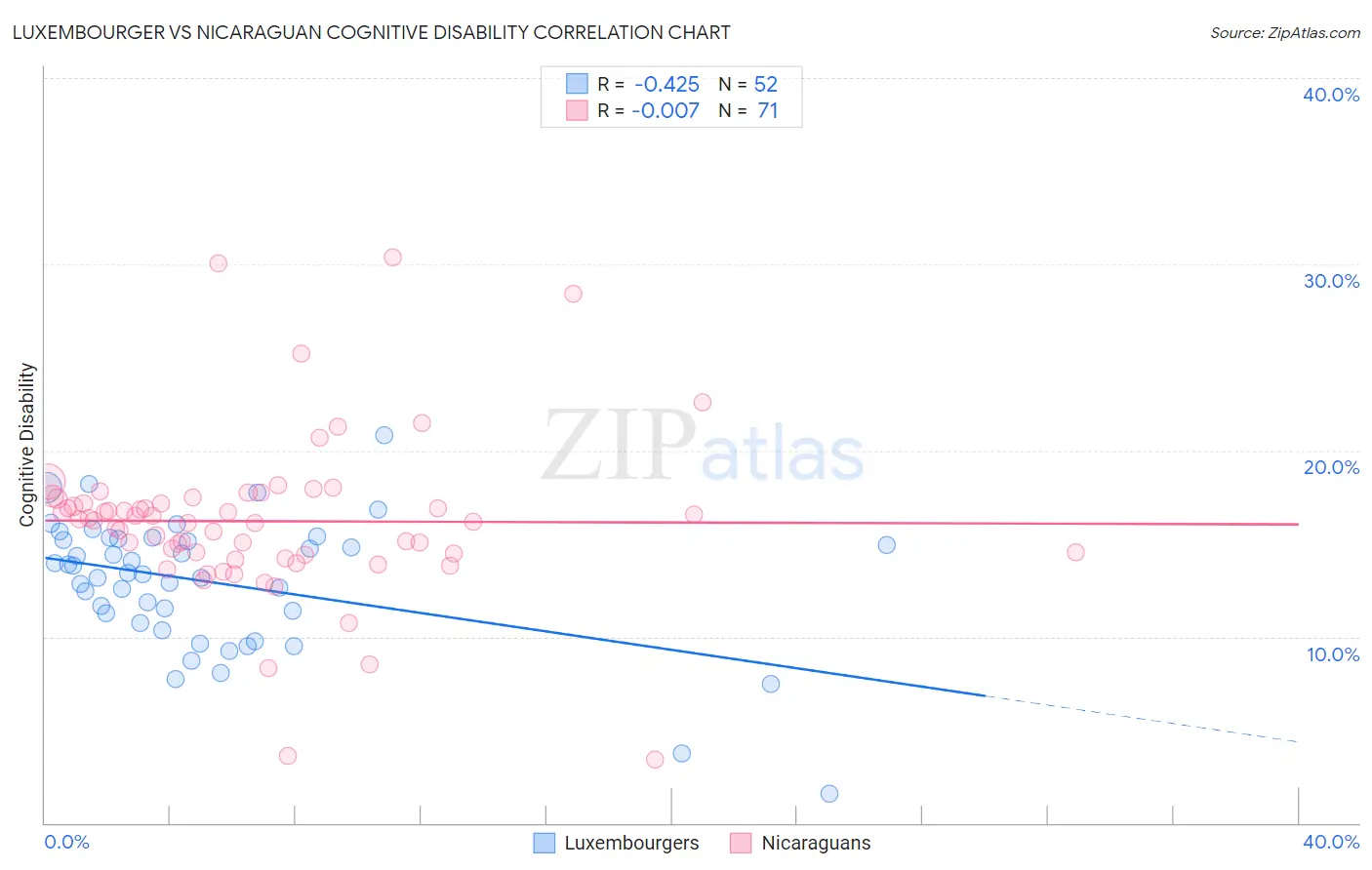 Luxembourger vs Nicaraguan Cognitive Disability