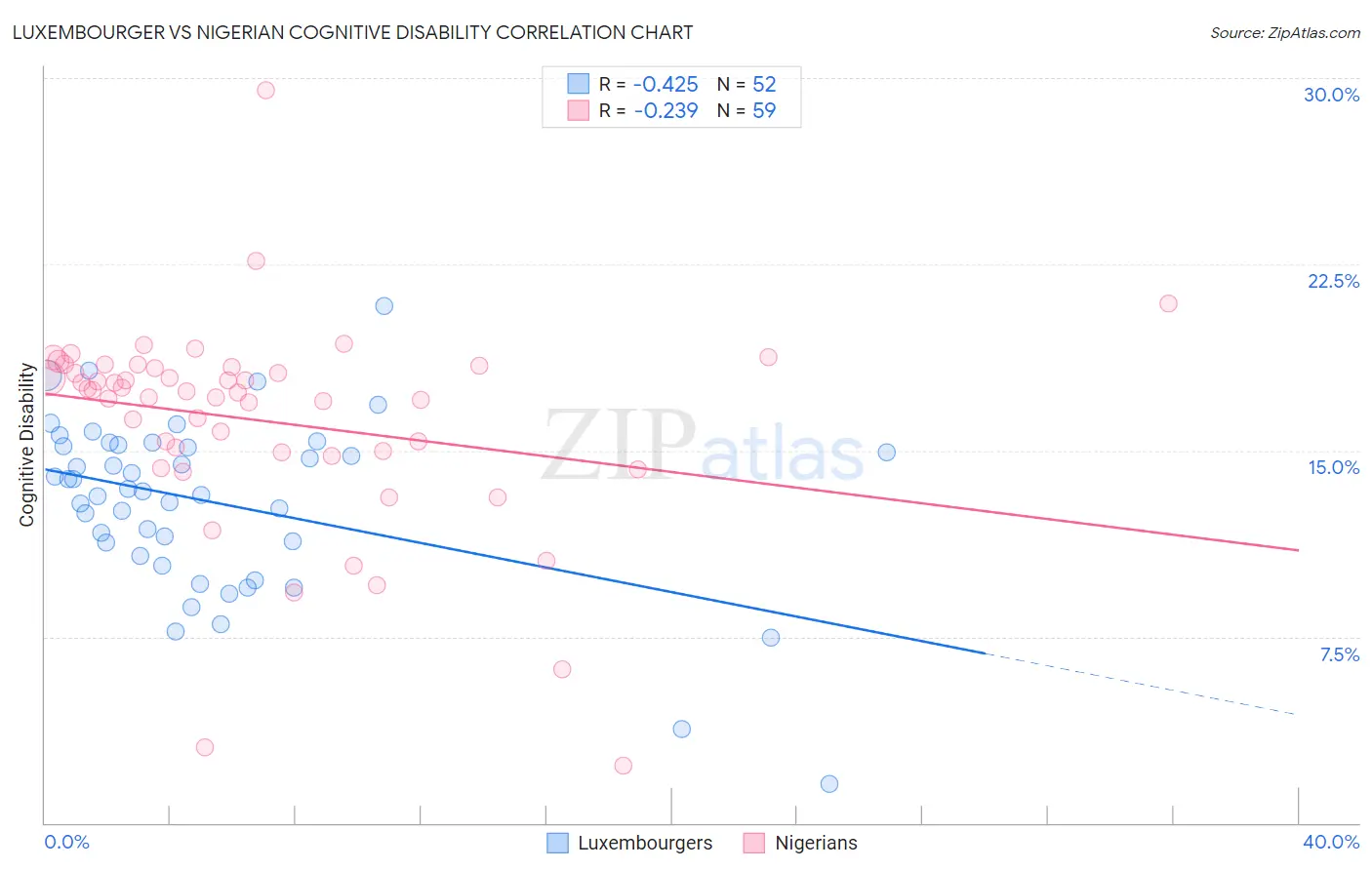 Luxembourger vs Nigerian Cognitive Disability