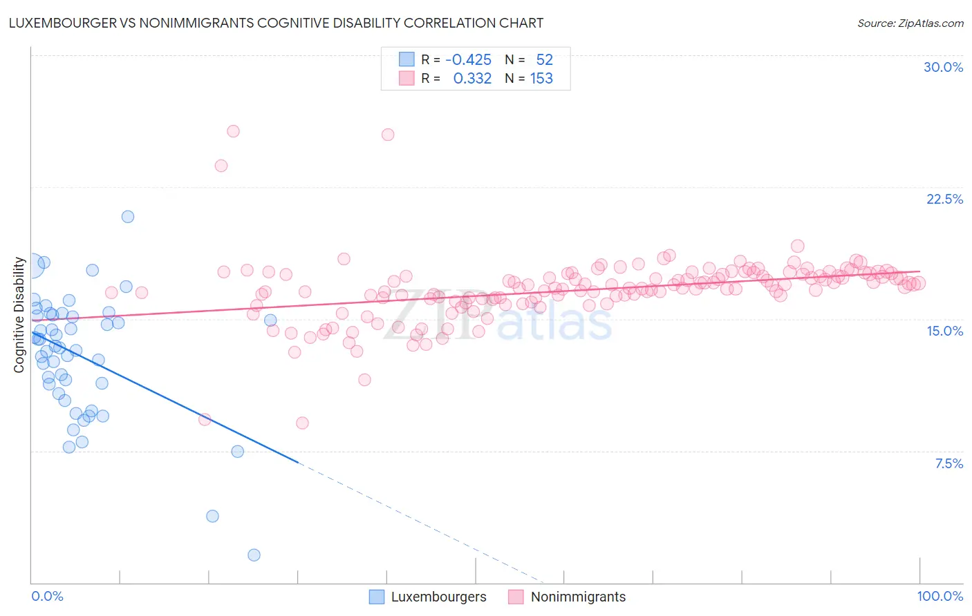 Luxembourger vs Nonimmigrants Cognitive Disability