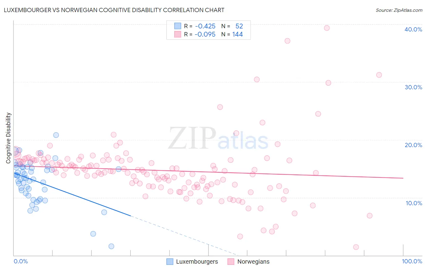 Luxembourger vs Norwegian Cognitive Disability
